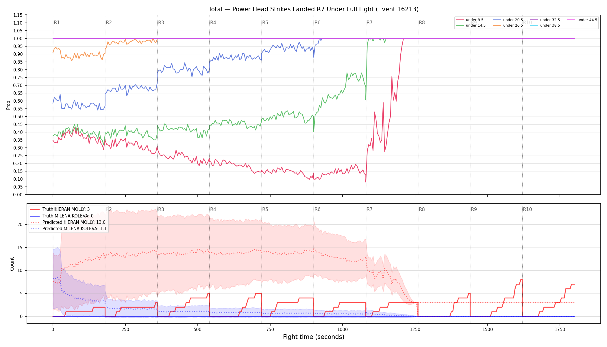 Stats/Round/Total Unders/Power Head Strikes Landed/Round 07/16213 Round 07 Under Fight — Prod