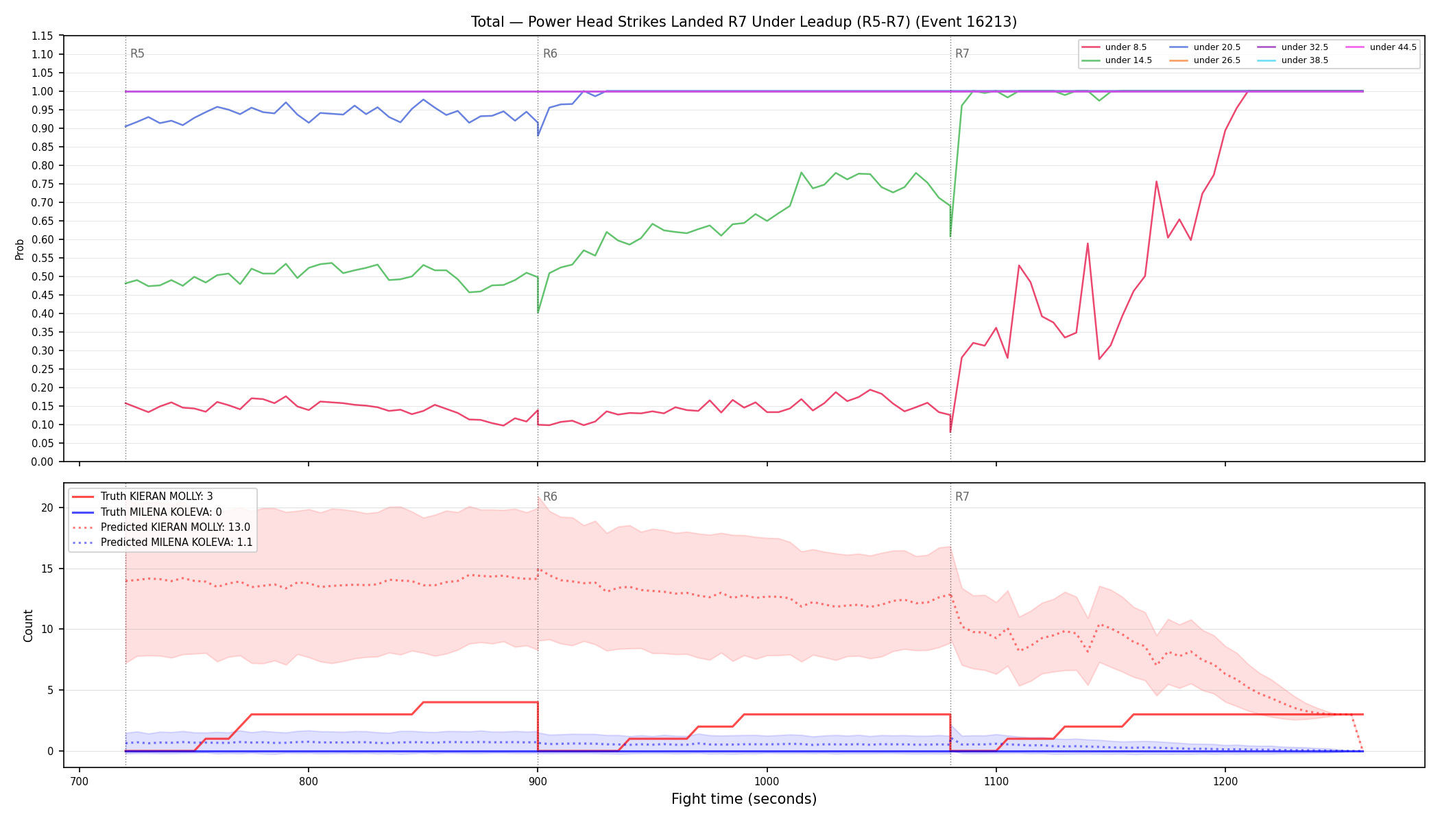 Stats/Round/Total Unders/Power Head Strikes Landed/Round 07/16213 Round 07 Under Leadup — Prod