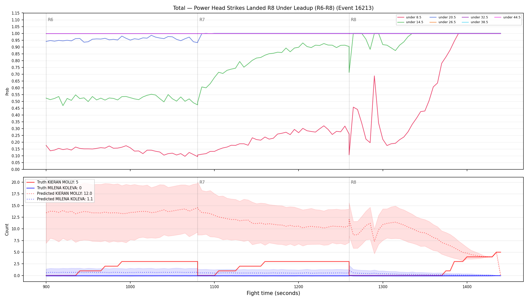 Stats/Round/Total Unders/Power Head Strikes Landed/Round 08/16213 Round 08 Under Leadup — Prod