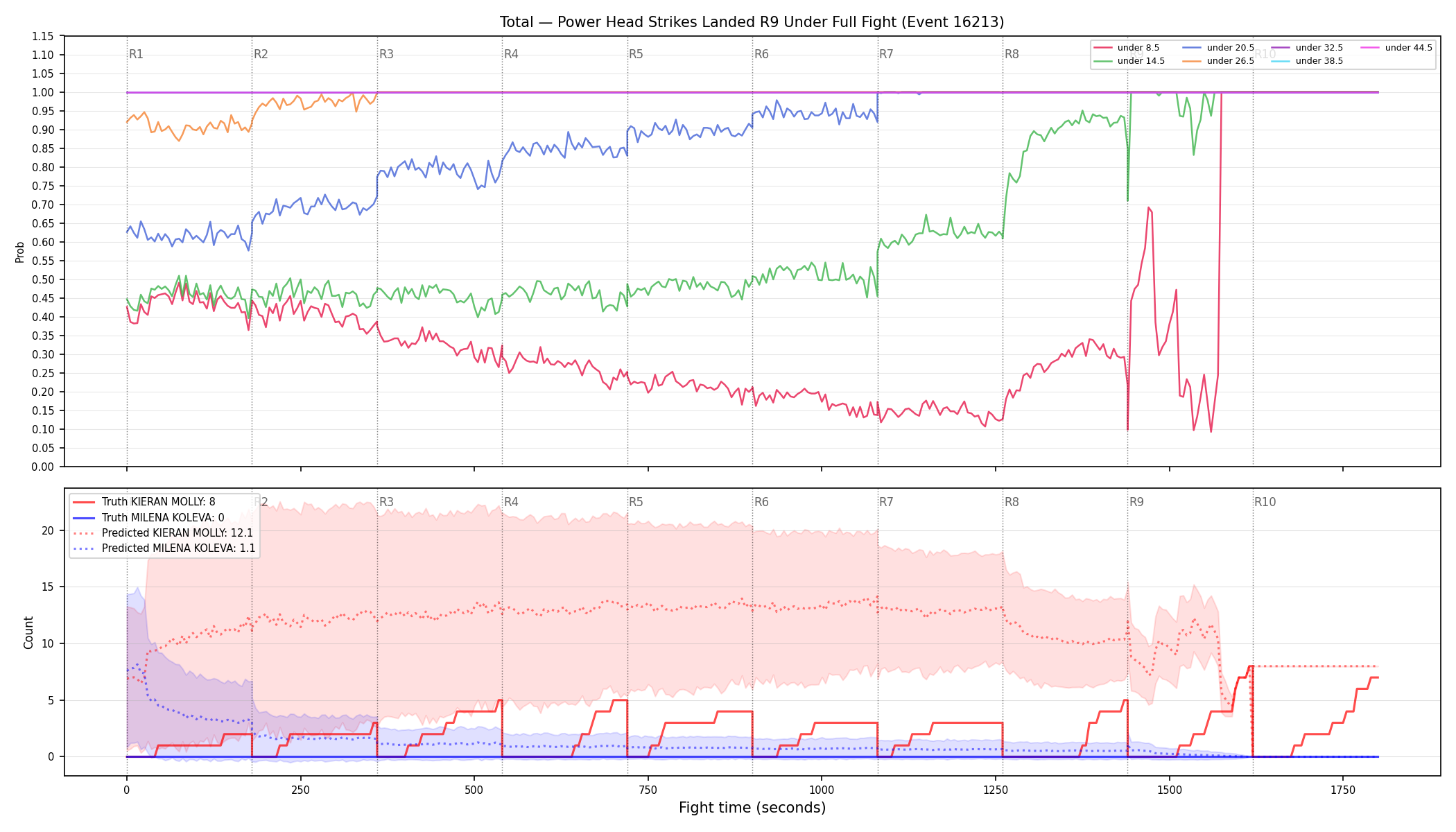 Stats/Round/Total Unders/Power Head Strikes Landed/Round 09/16213 Round 09 Under Fight — Prod