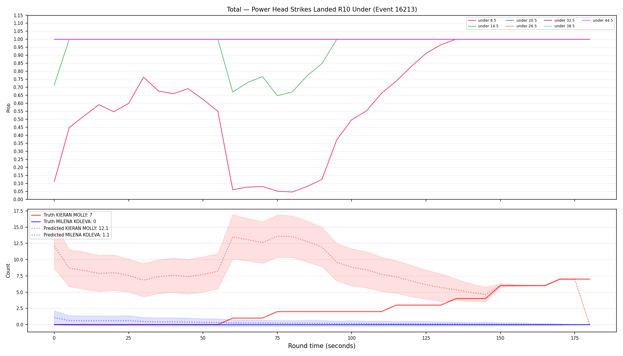 Stats/Round/Total Unders/Power Head Strikes Landed/Round 10/16213 Round 10 Under — Prod