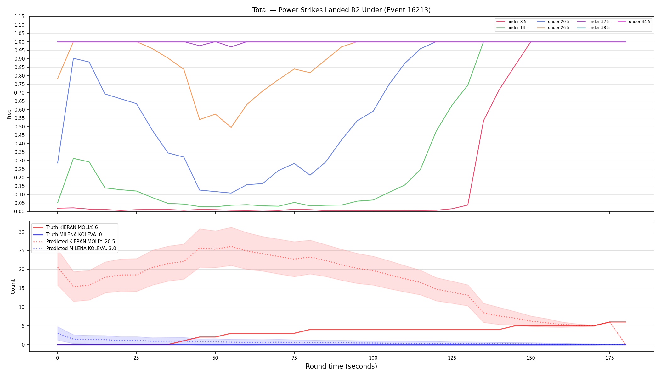 Stats/Round/Total Unders/Power Strikes Landed/Round 02/16213 Round 02 Under — Prod