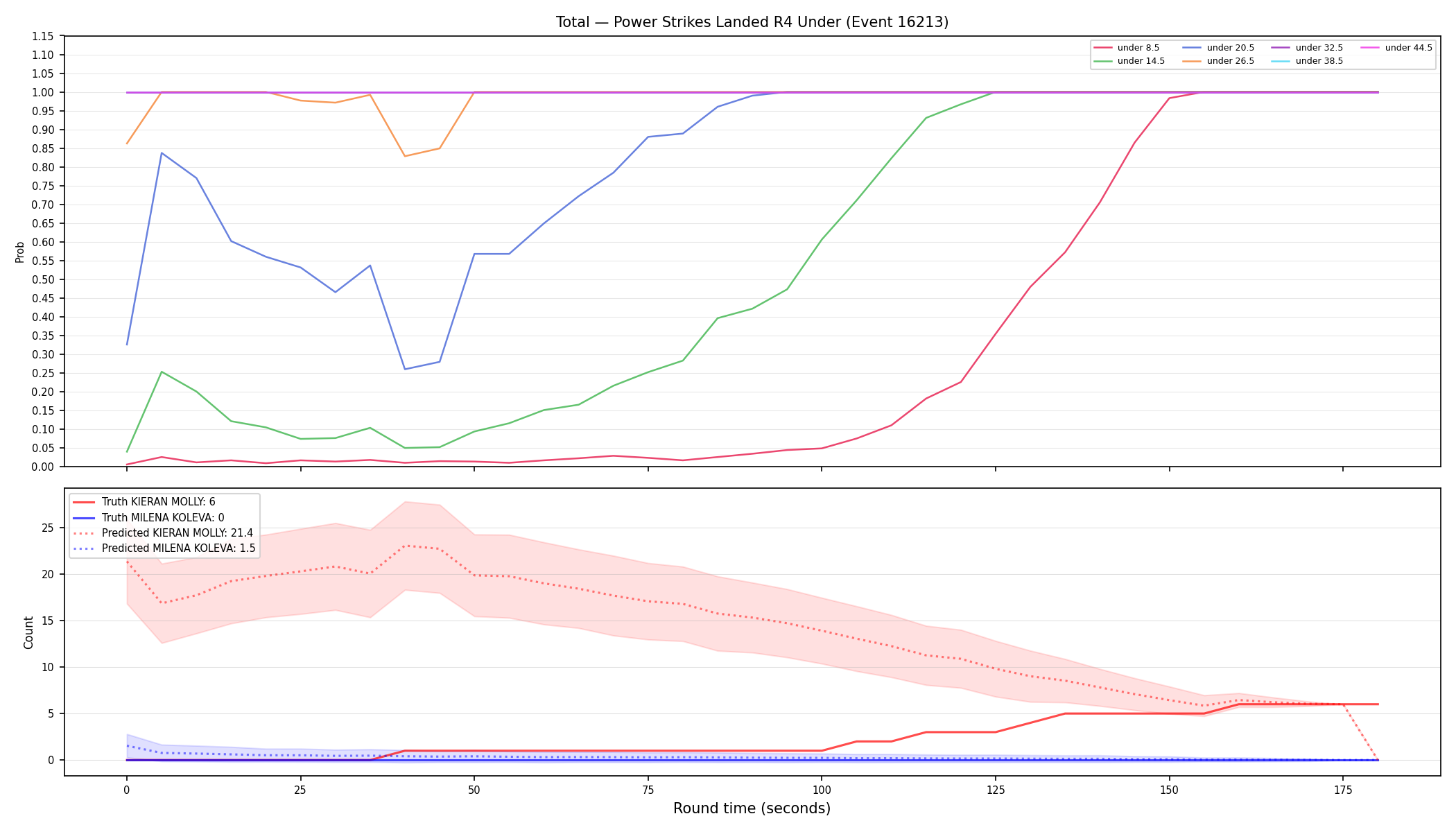 Stats/Round/Total Unders/Power Strikes Landed/Round 04/16213 Round 04 Under — Prod