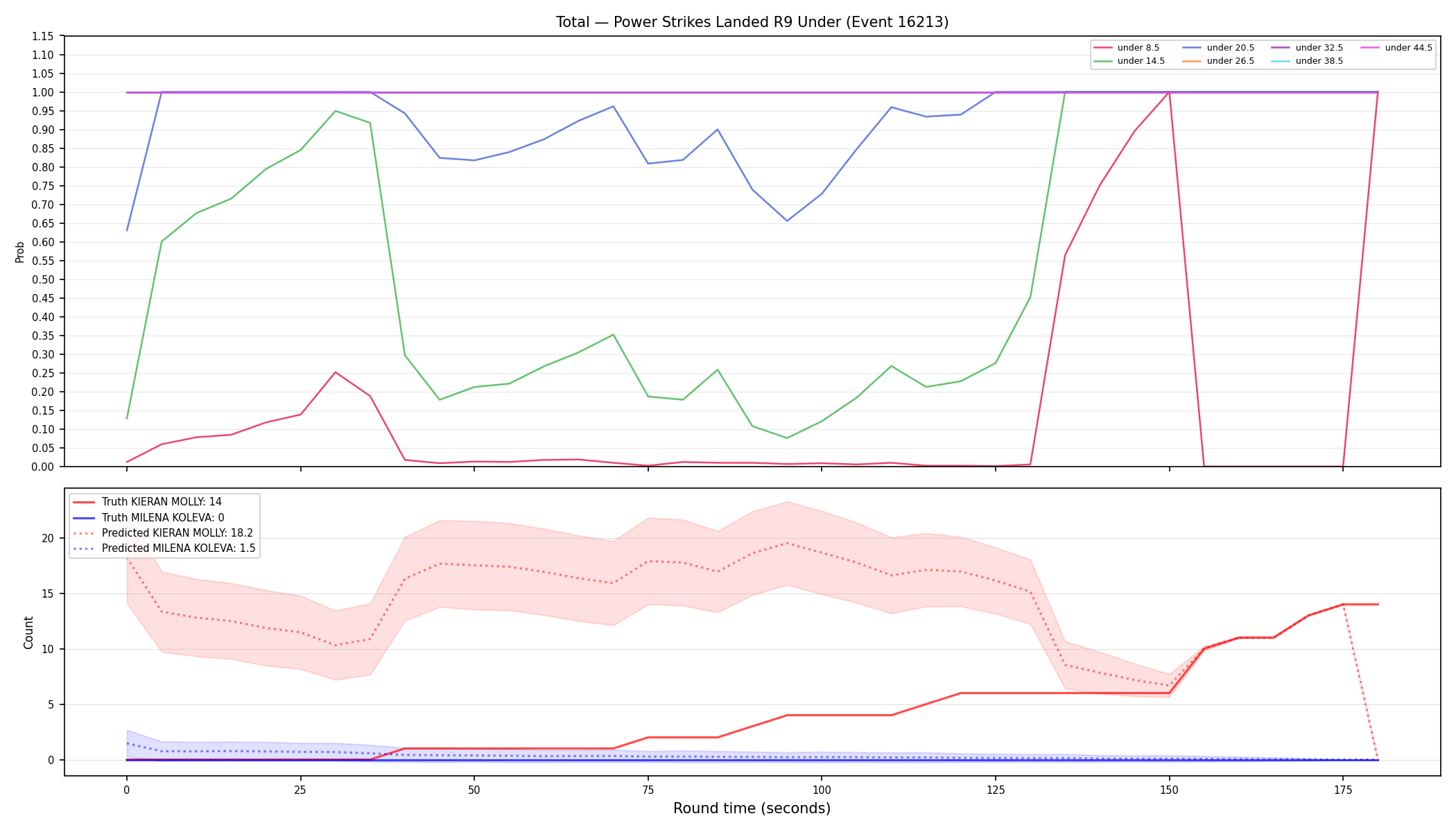 Stats/Round/Total Unders/Power Strikes Landed/Round 09/16213 Round 09 Under — Prod