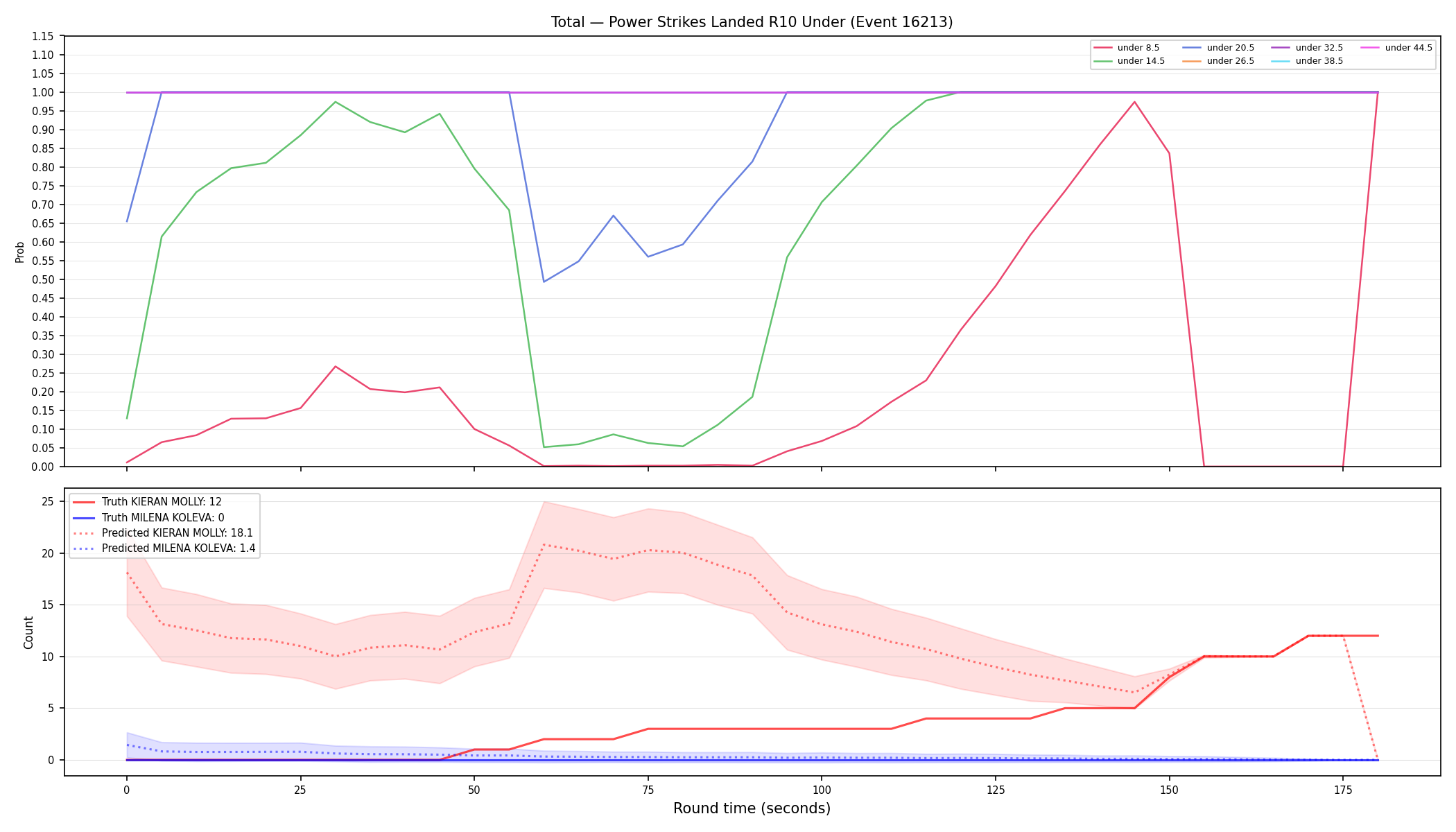 Stats/Round/Total Unders/Power Strikes Landed/Round 10/16213 Round 10 Under — Prod