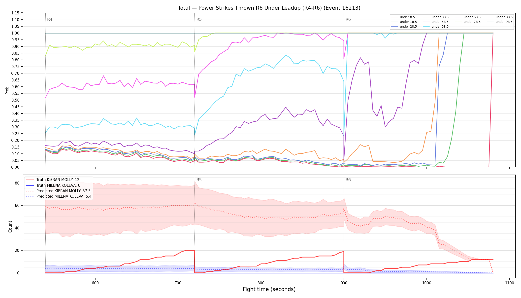 Stats/Round/Total Unders/Power Strikes Thrown/Round 06/16213 Round 06 Under Leadup — Prod
