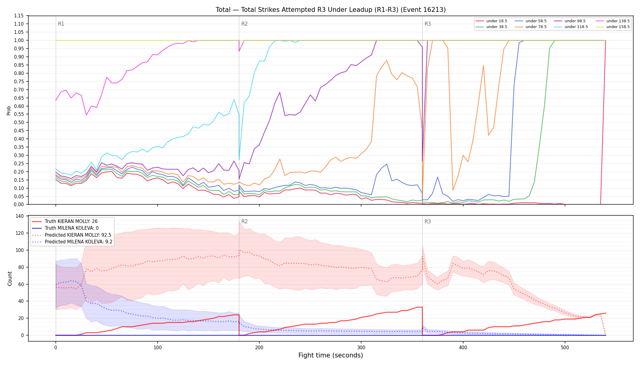 Stats/Round/Total Unders/Total Strikes Attempted/Round 03/16213 Round 03 Under Leadup — Prod