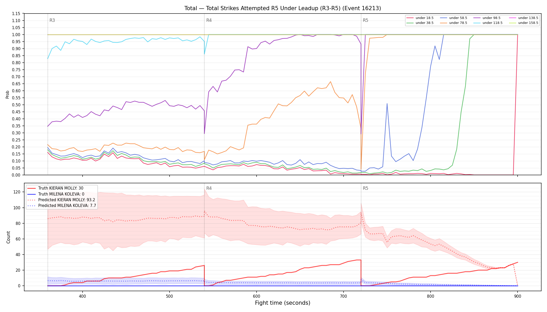 Stats/Round/Total Unders/Total Strikes Attempted/Round 05/16213 Round 05 Under Leadup — Prod