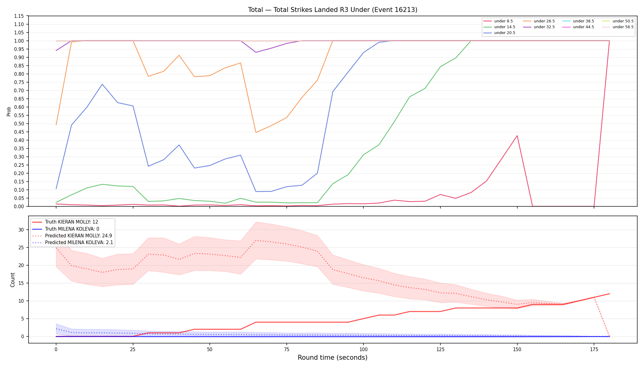 Stats/Round/Total Unders/Total Strikes Landed/Round 03/16213 Round 03 Under — Prod