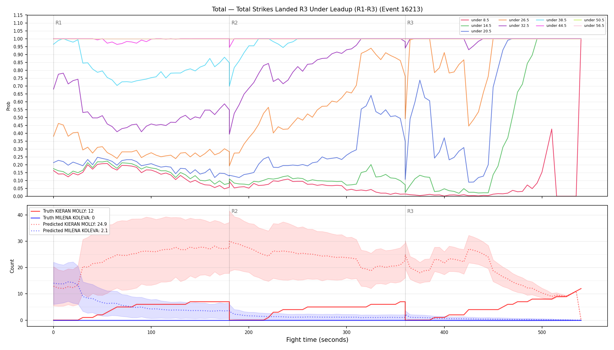 Stats/Round/Total Unders/Total Strikes Landed/Round 03/16213 Round 03 Under Leadup — Prod