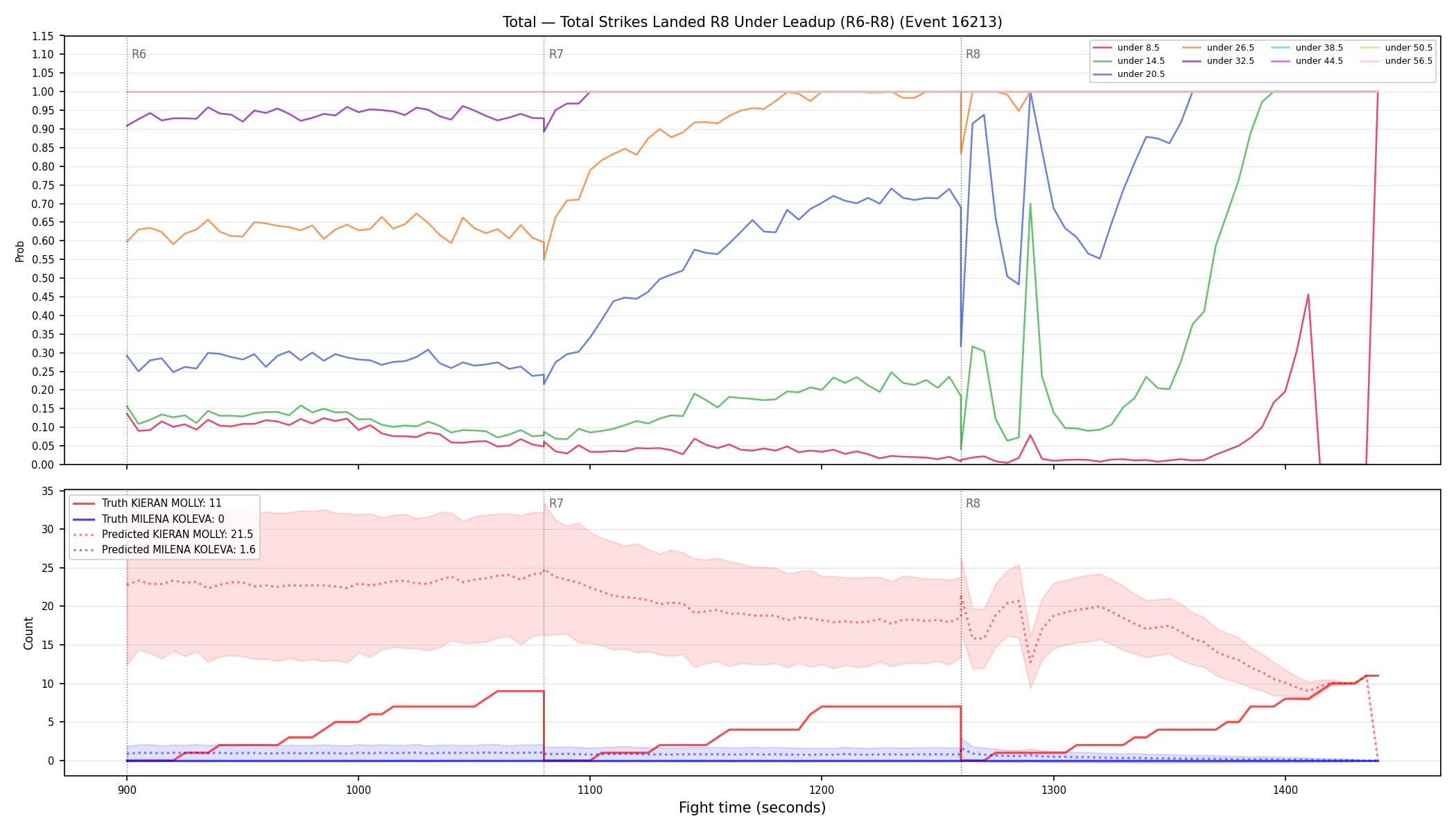Stats/Round/Total Unders/Total Strikes Landed/Round 08/16213 Round 08 Under Leadup — Prod