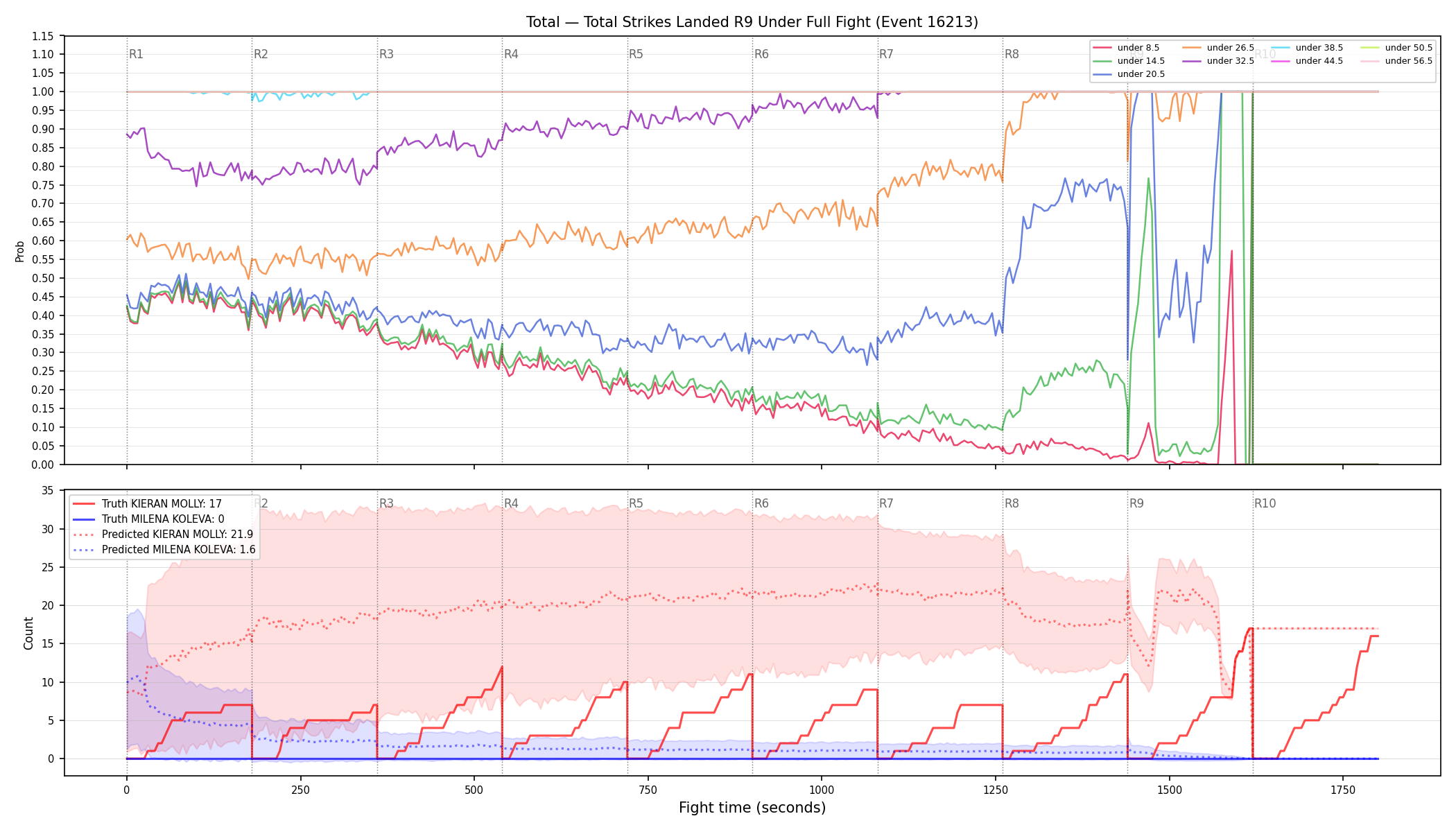 Stats/Round/Total Unders/Total Strikes Landed/Round 09/16213 Round 09 Under Fight — Prod