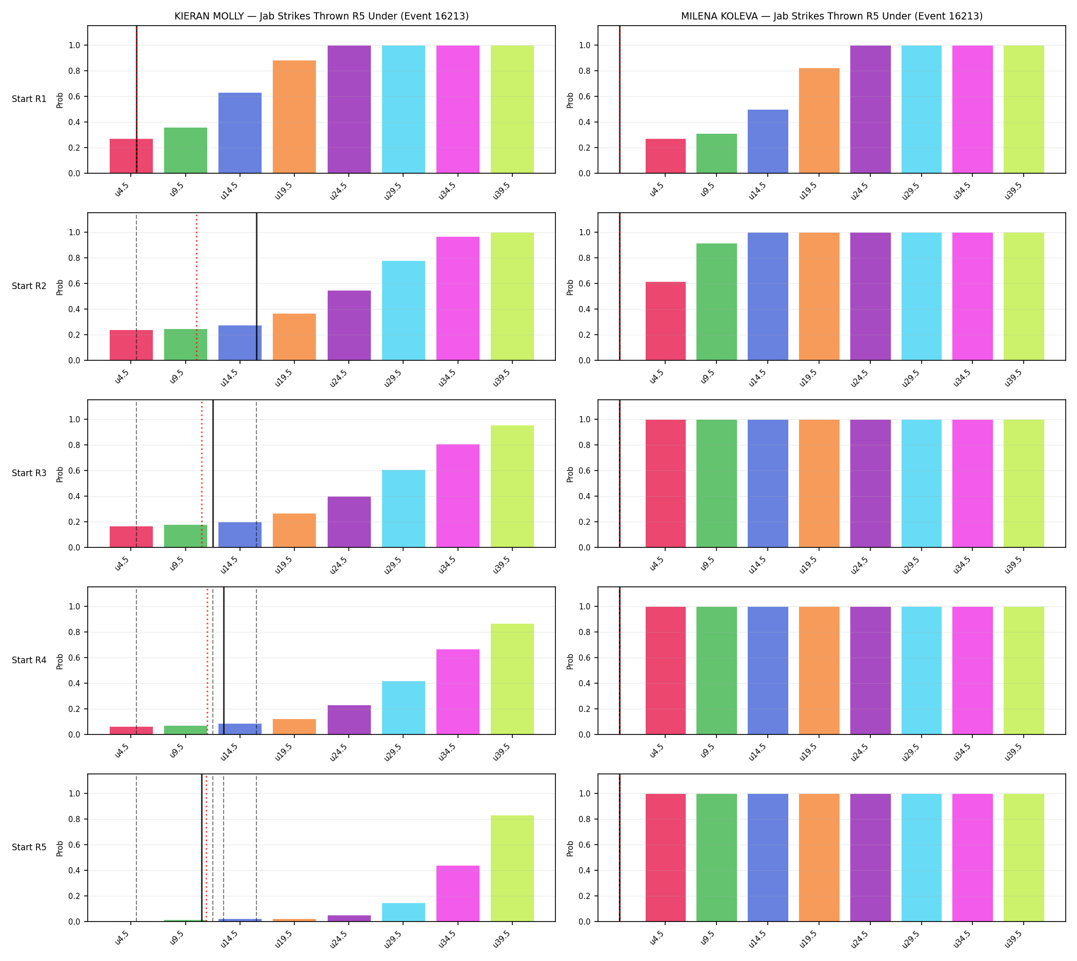 Round: Jab Strikes Thrown — round 5 — snapshots — Prod
