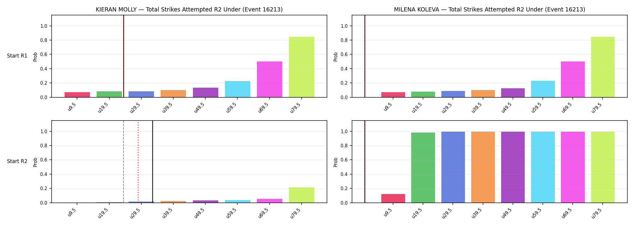 Round: Total Strikes Attempted — round 2 — snapshots — Prod