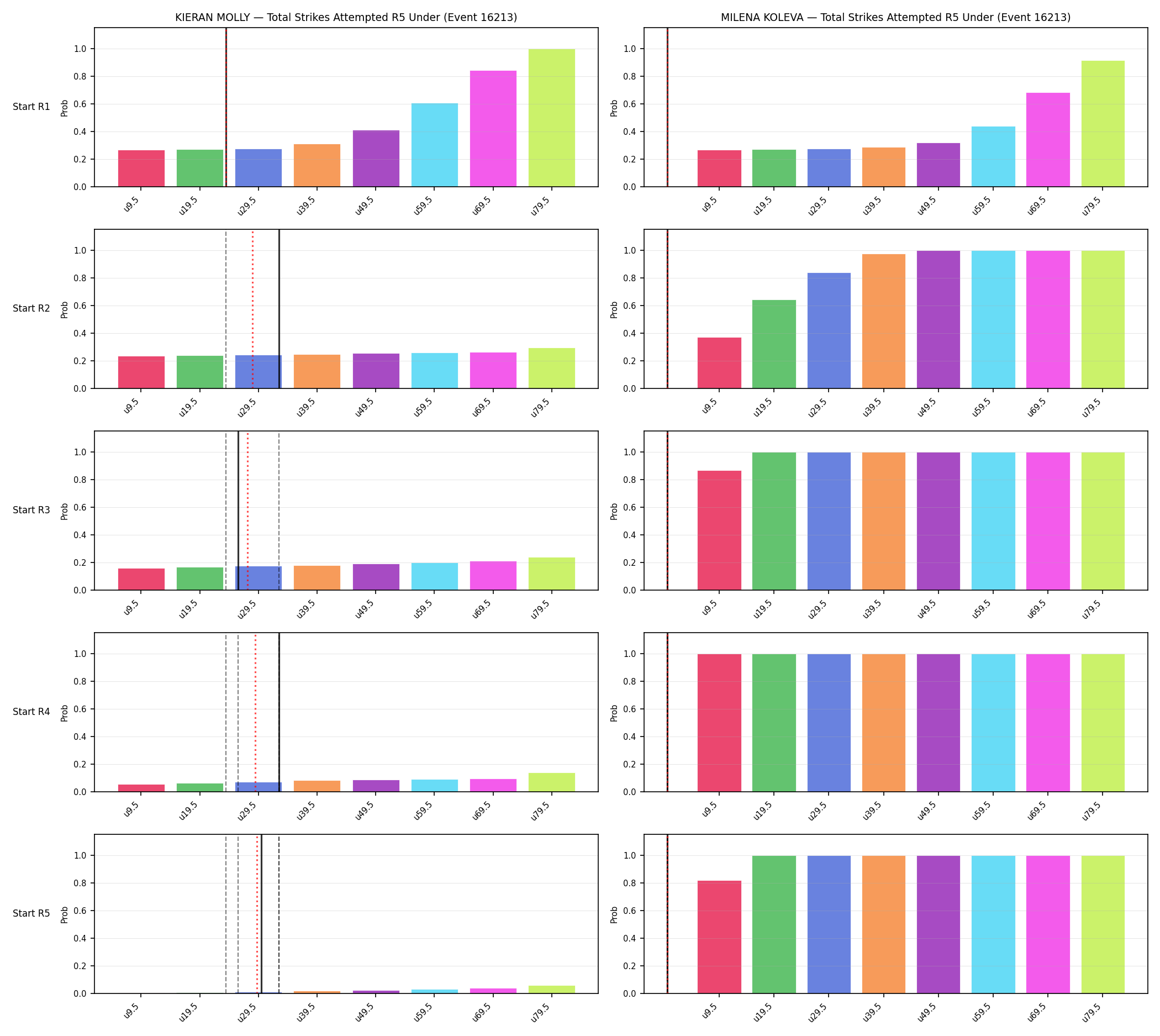 Round: Total Strikes Attempted — round 5 — snapshots — Prod