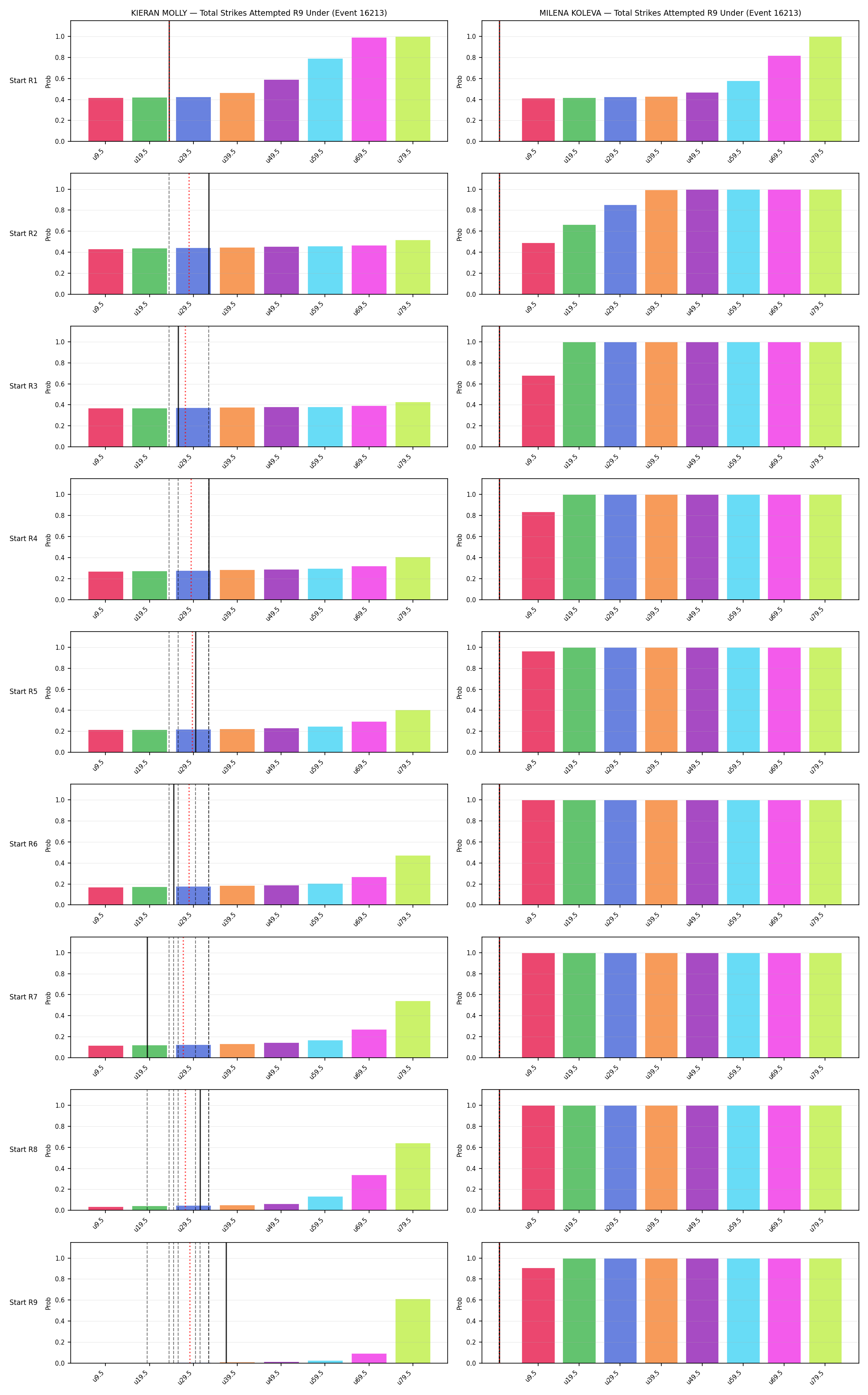 Round: Total Strikes Attempted — round 9 — snapshots — Prod