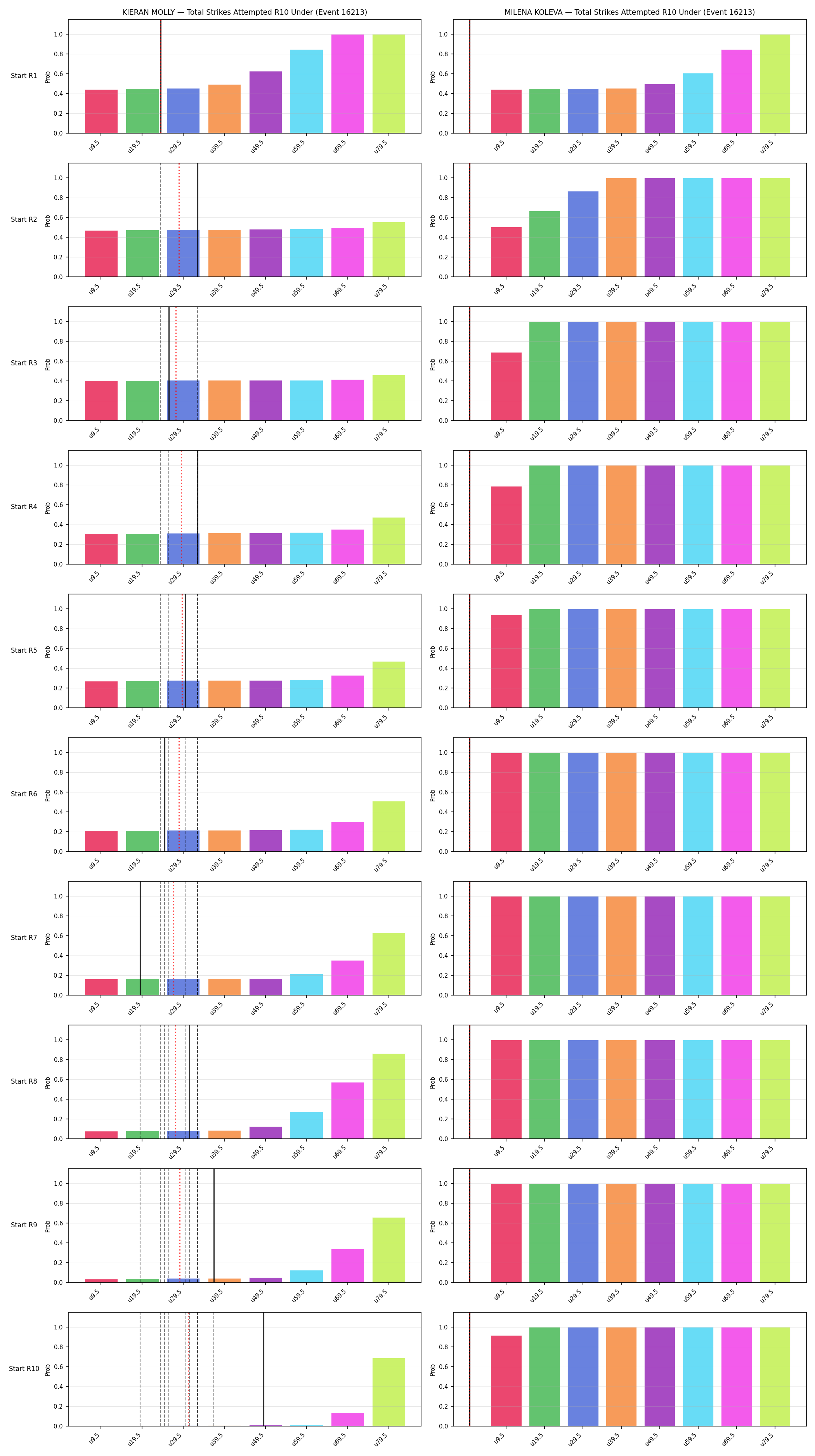 Round: Total Strikes Attempted — round 10 — snapshots — Prod