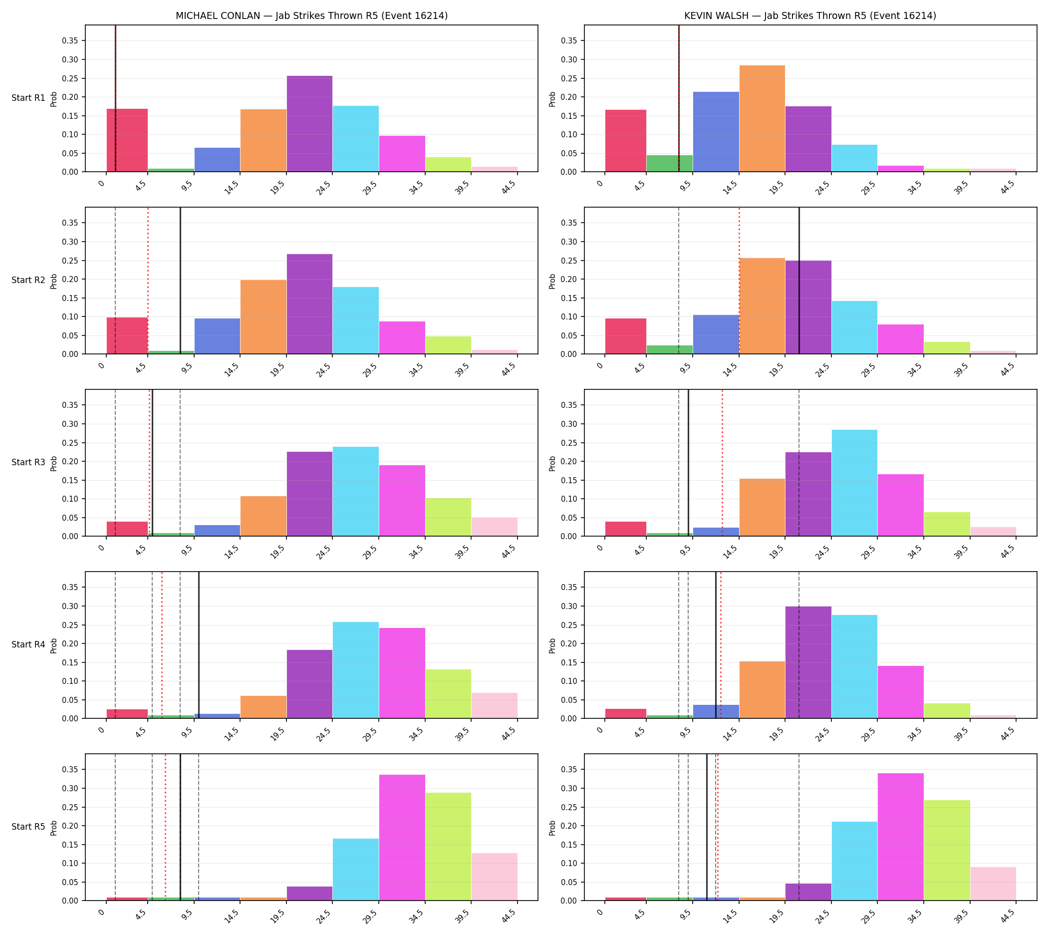 Round: Jab Strikes Thrown — round 5 — snapshots — Prod