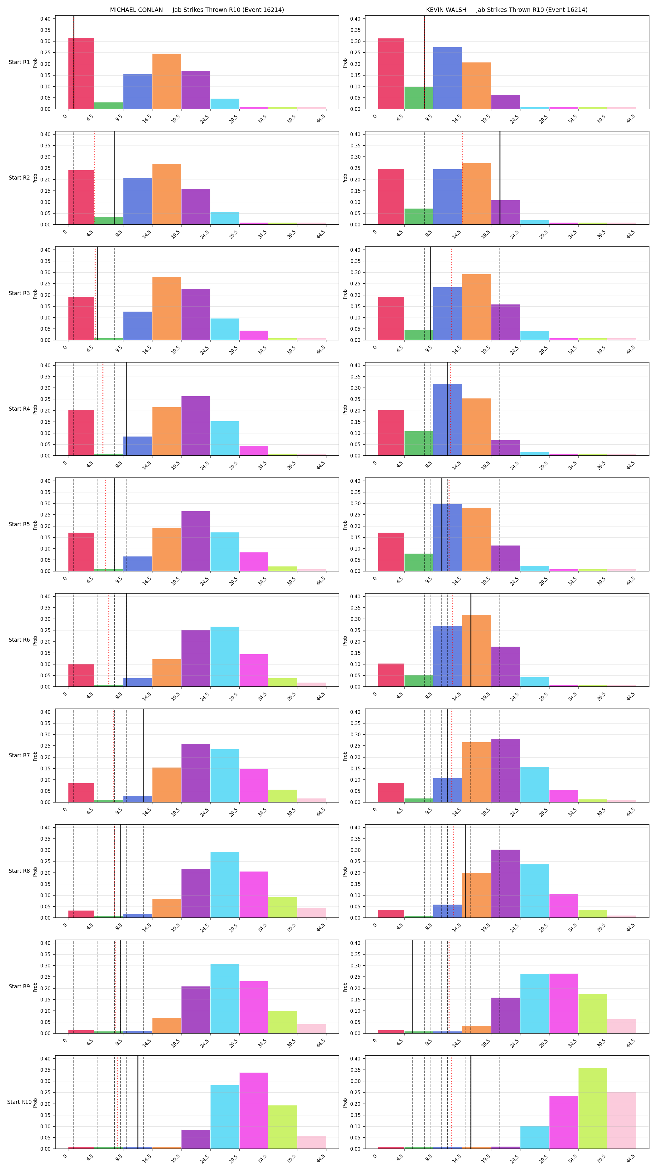Round: Jab Strikes Thrown — round 10 — snapshots — Prod