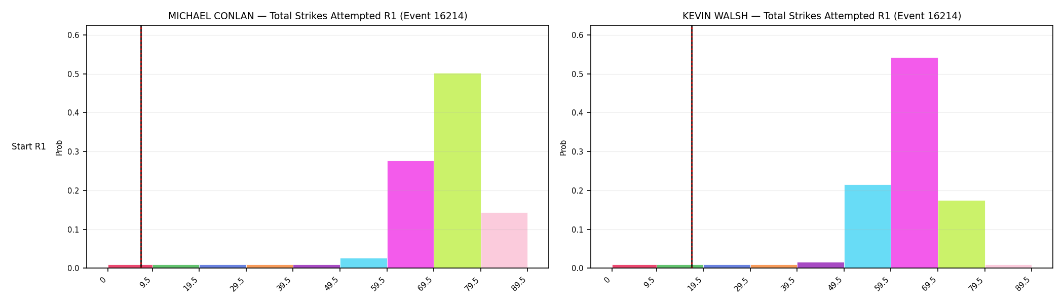 Round: Total Strikes Attempted — round 1 — snapshots — Prod