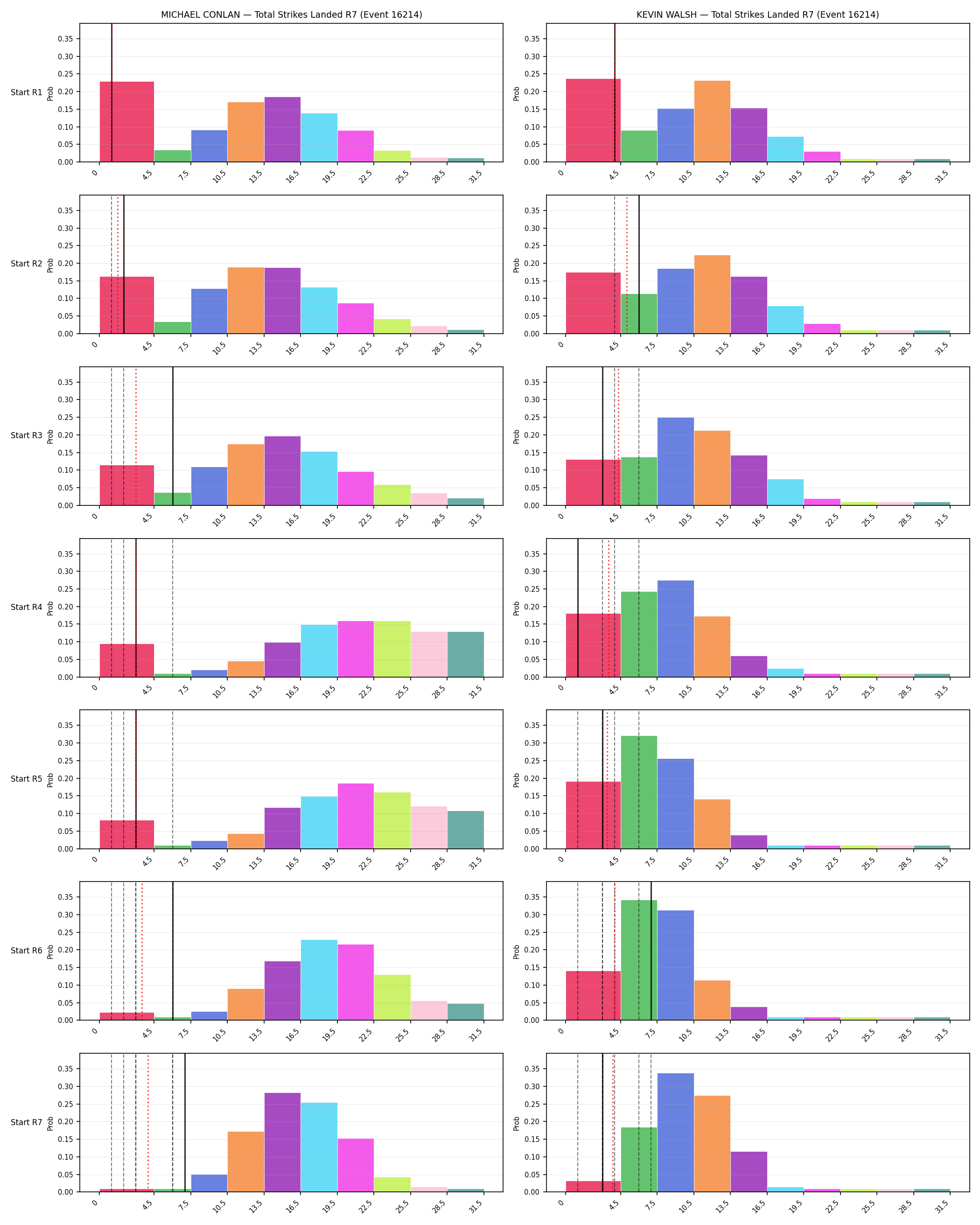 Round: Total Strikes Landed — round 7 — snapshots — Prod