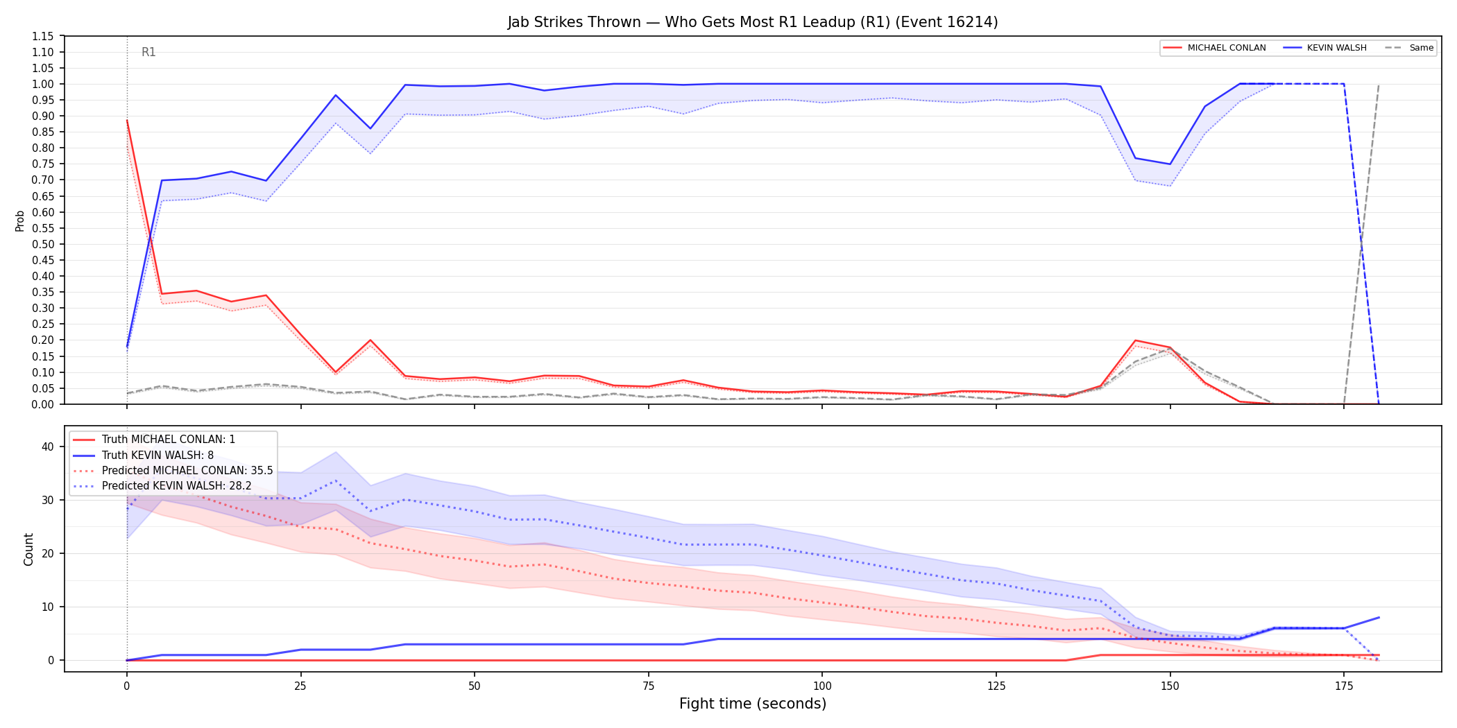 Round: Jab Strikes Thrown — round 1 — leadup — Prod