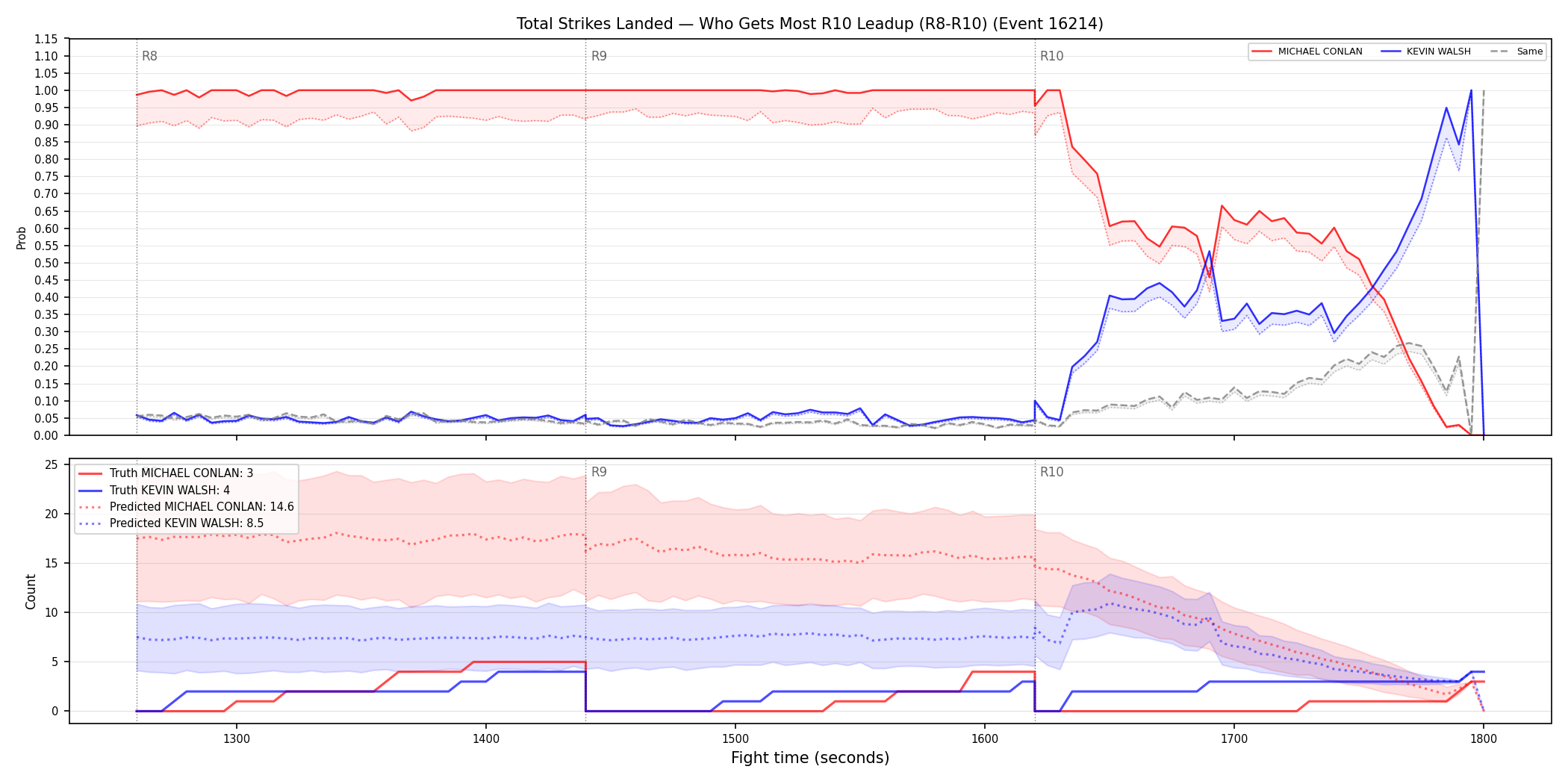 Round: Total Strikes Landed — round 10 — leadup — Prod