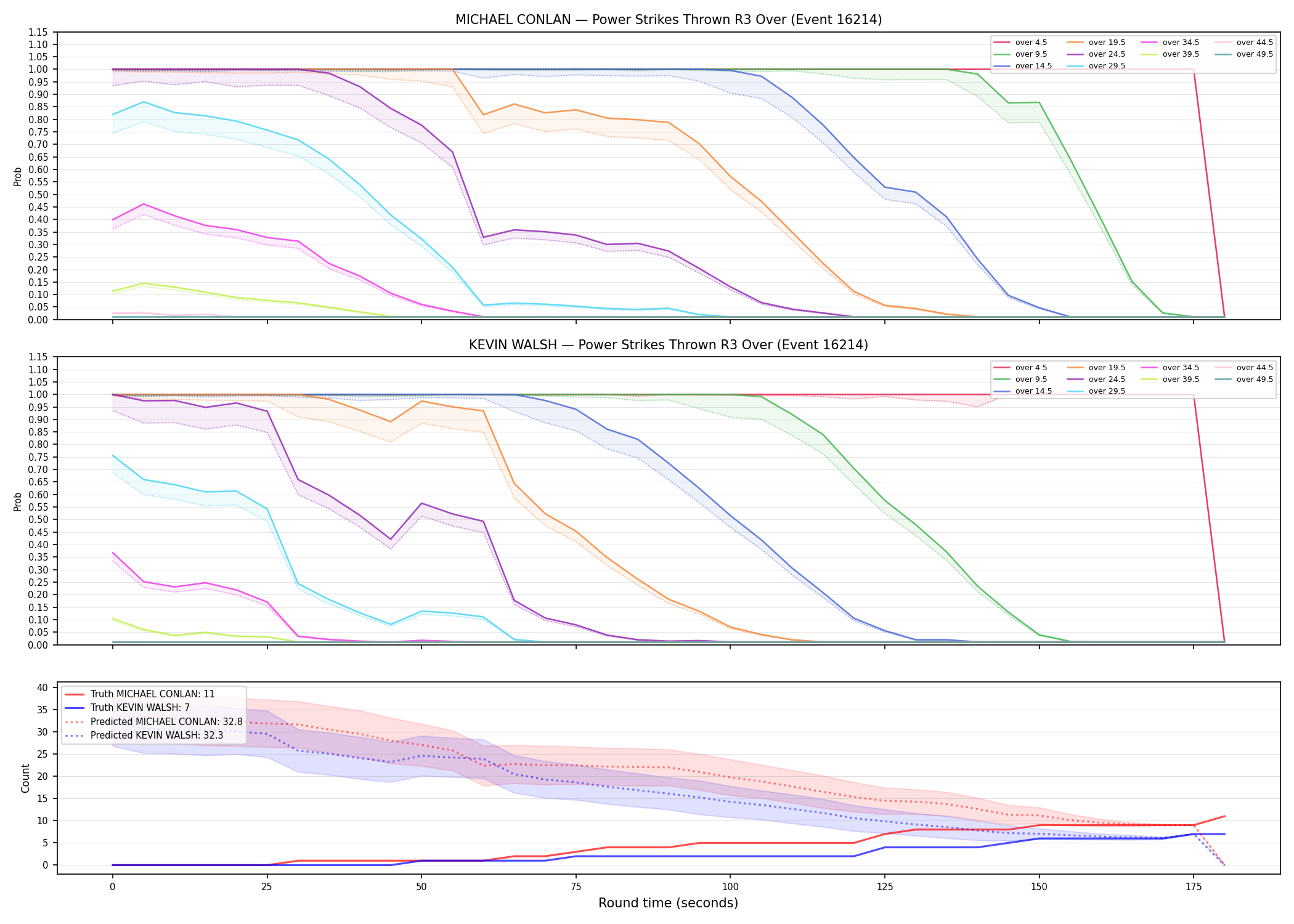 Round: Power Strikes Thrown — round 3 — Prod
