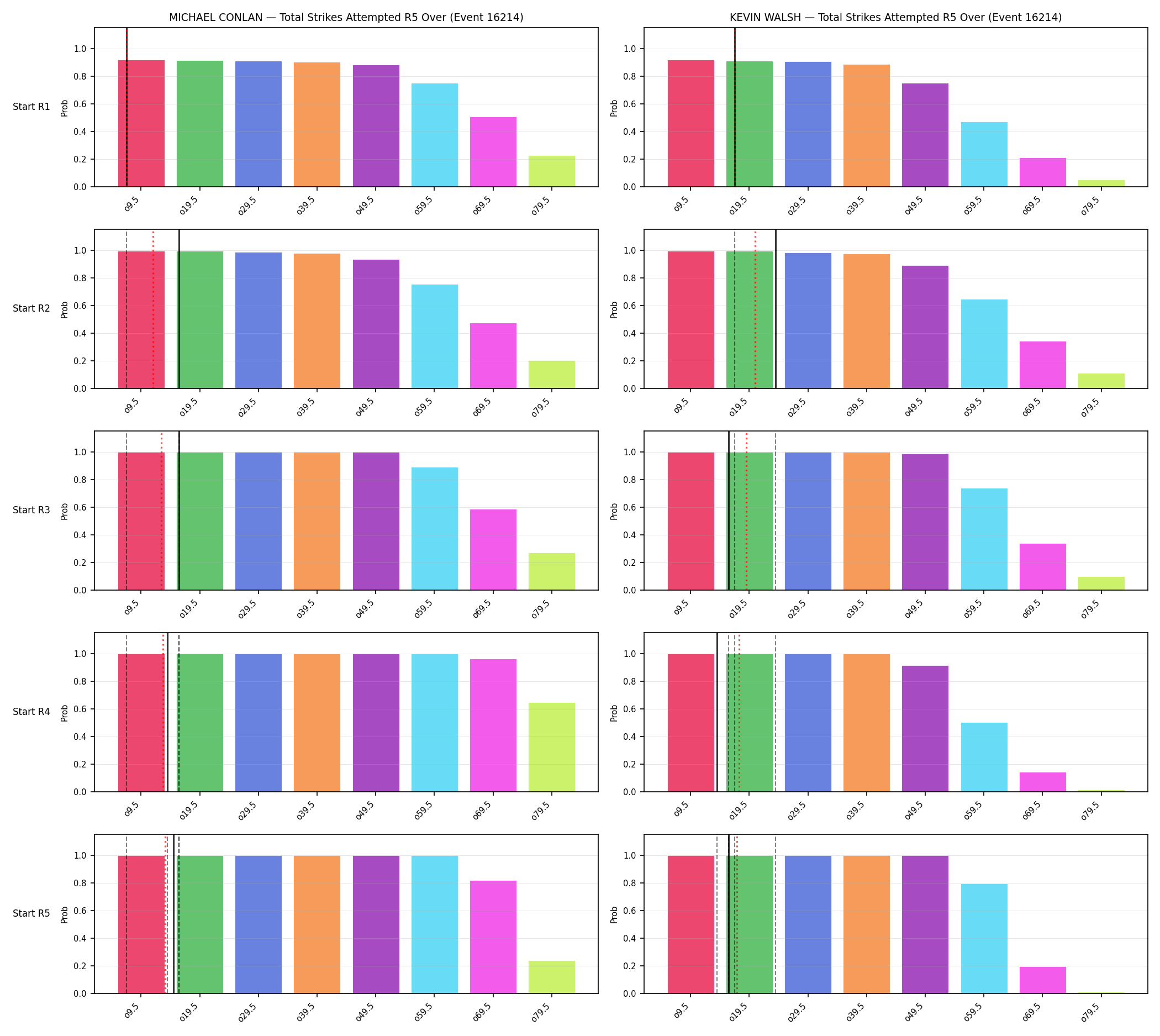Round: Total Strikes Attempted — round 5 — snapshots — Prod