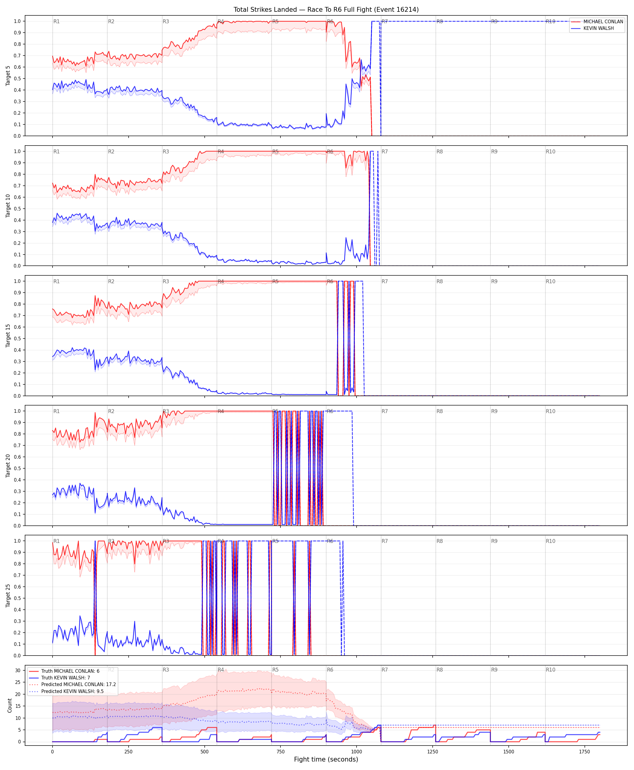 Round: Total Strikes Landed — round 6 — fight view — Prod