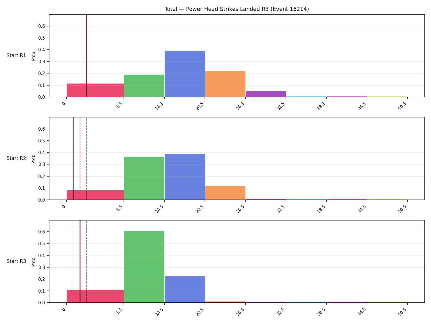 Stats/Round/Total Bins/Power Head Strikes Landed/Round 03/16214 Round 03 Snapshots — Prod
