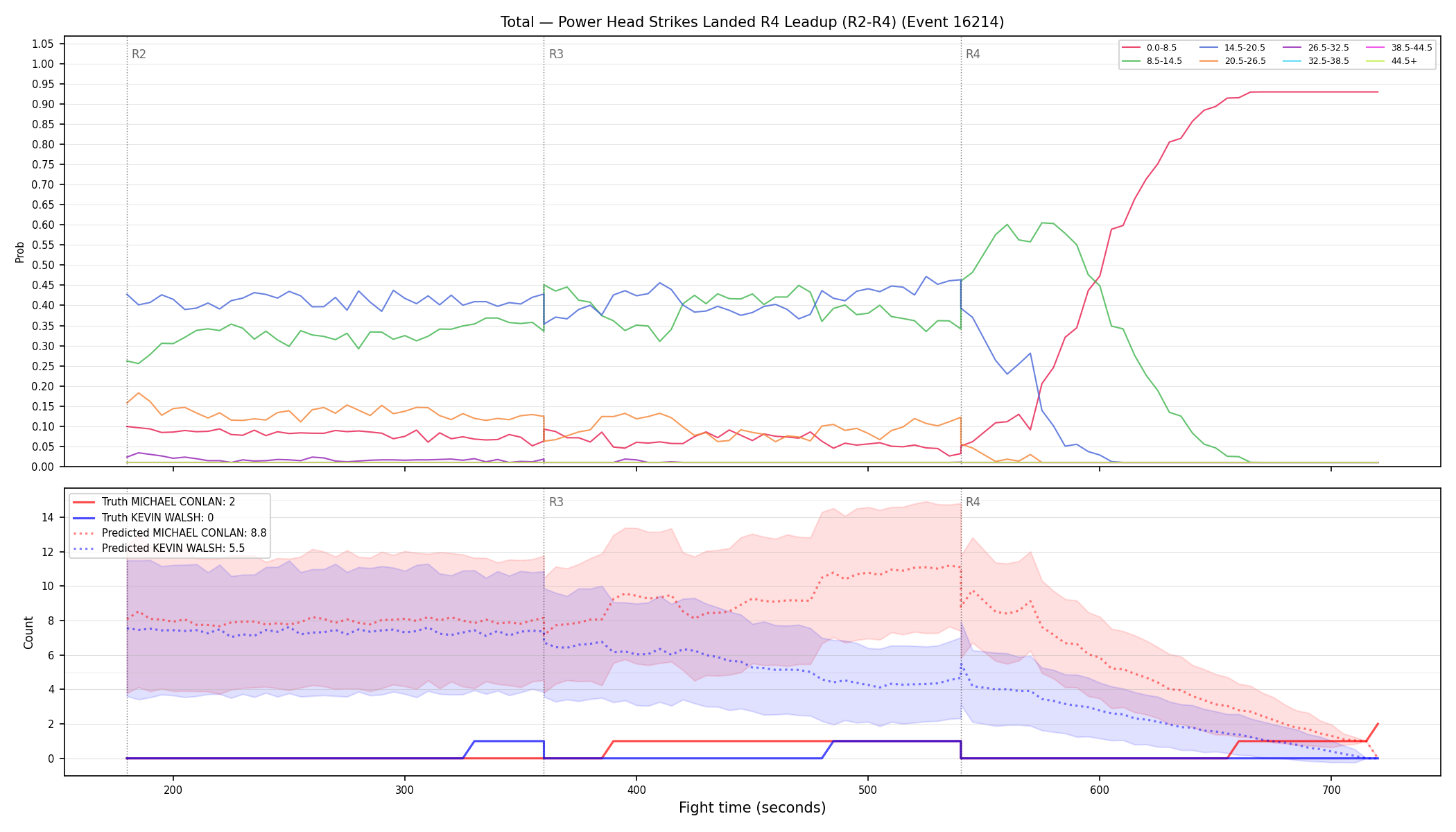 Stats/Round/Total Bins/Power Head Strikes Landed/Round 04/16214 Round 04 Leadup — Prod