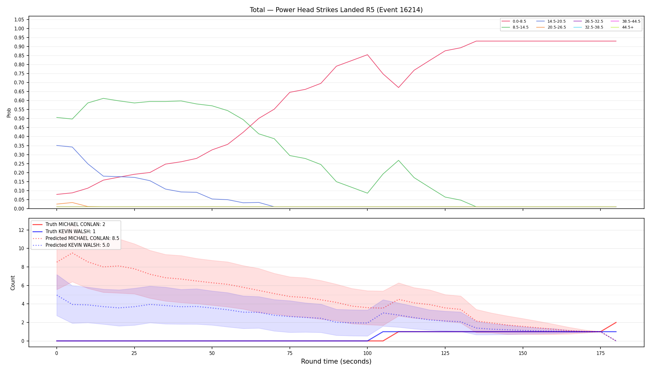 Stats/Round/Total Bins/Power Head Strikes Landed/Round 05/16214 Round 05 — Prod