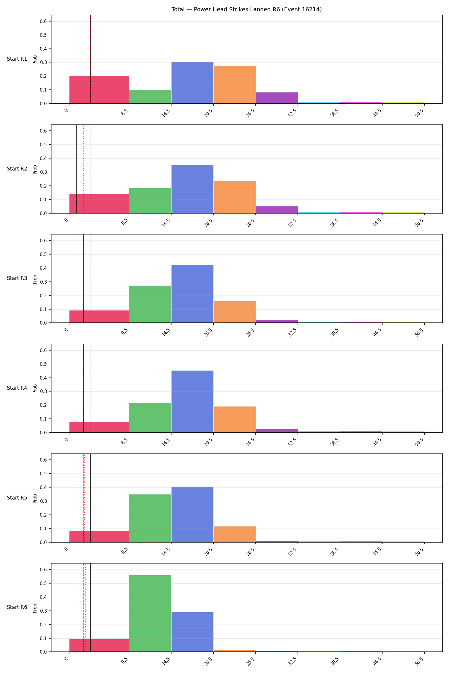 Stats/Round/Total Bins/Power Head Strikes Landed/Round 06/16214 Round 06 Snapshots — Prod