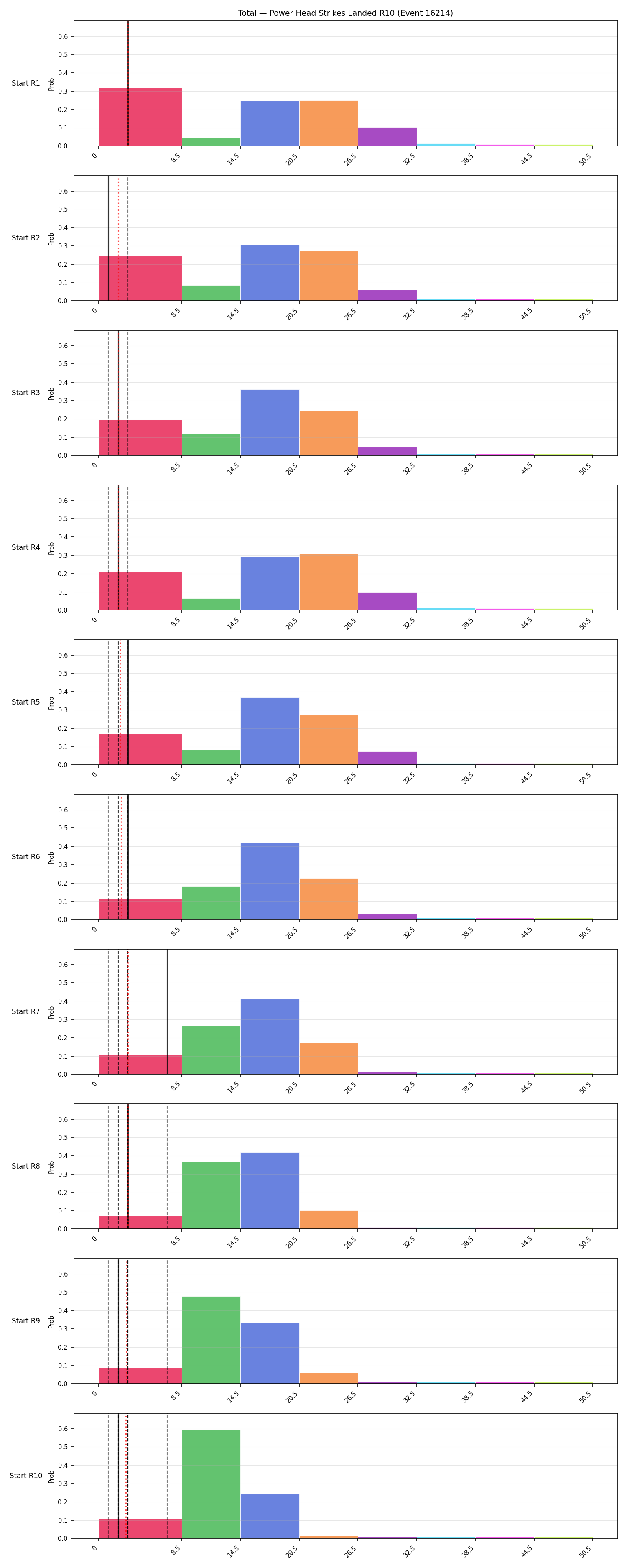 Stats/Round/Total Bins/Power Head Strikes Landed/Round 10/16214 Round 10 Snapshots — Prod