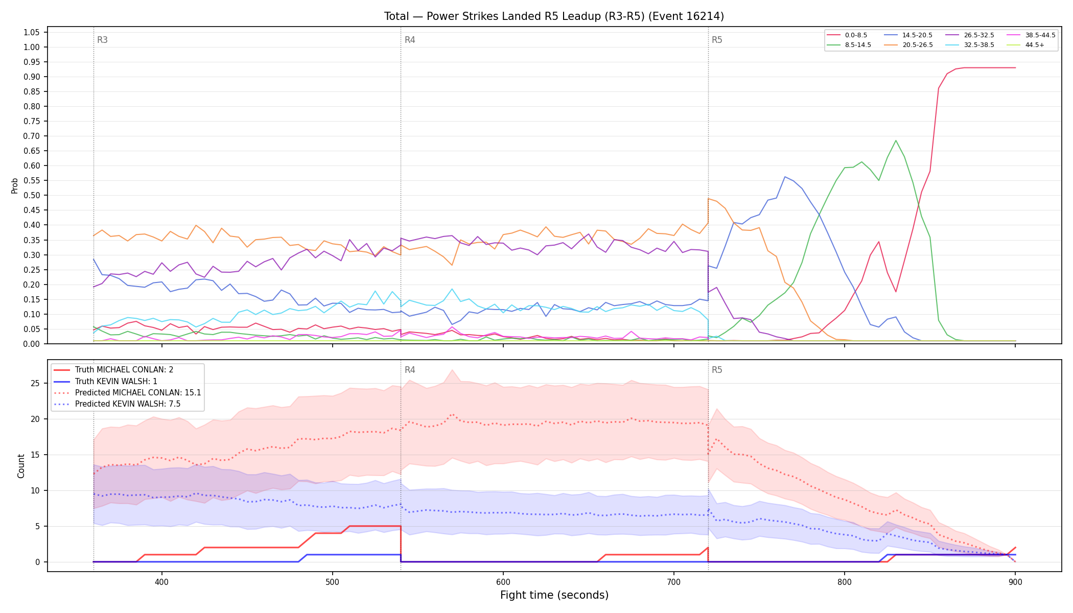 Stats/Round/Total Bins/Power Strikes Landed/Round 05/16214 Round 05 Leadup — Prod