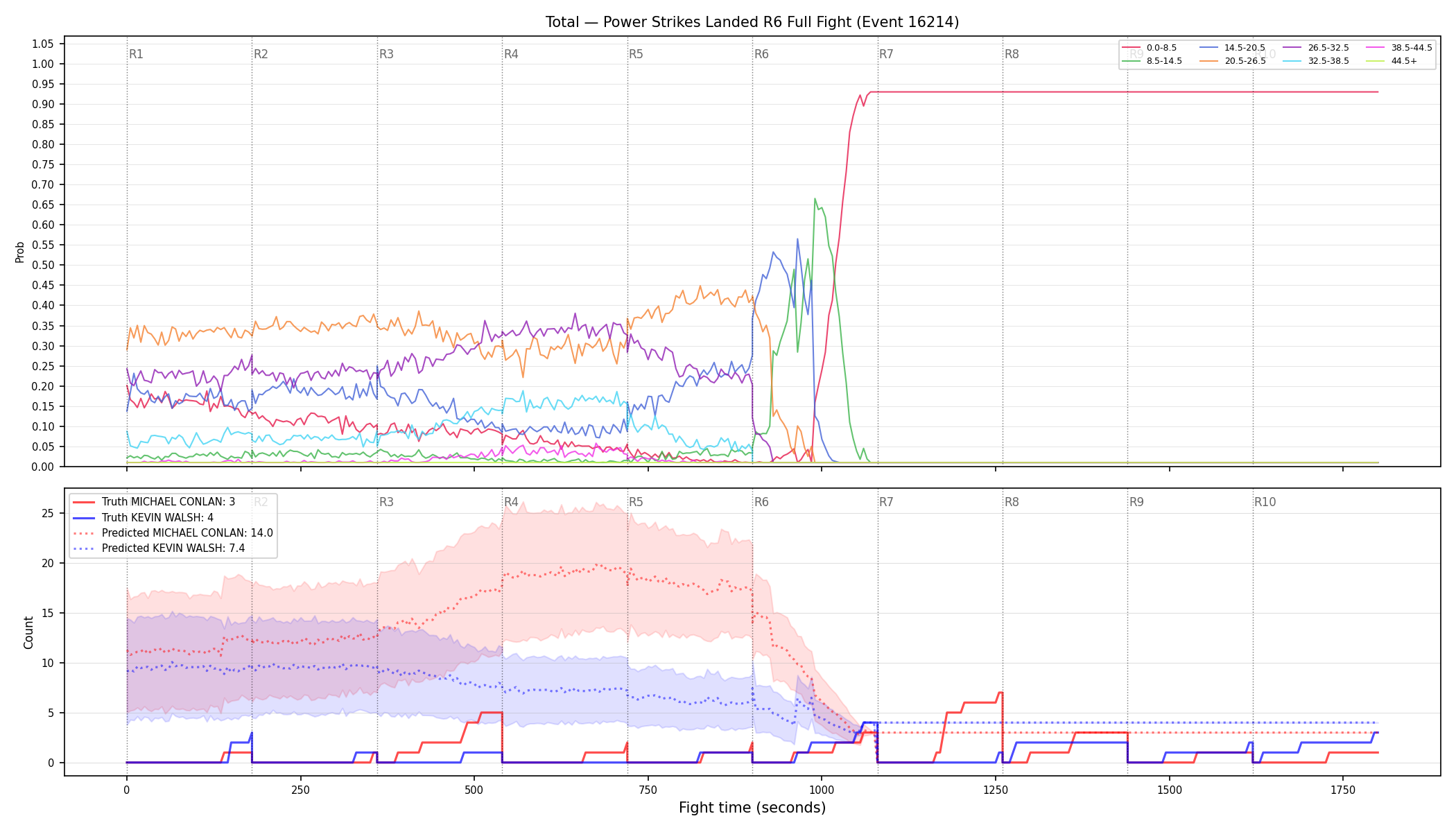 Stats/Round/Total Bins/Power Strikes Landed/Round 06/16214 Round 06 Fight — Prod