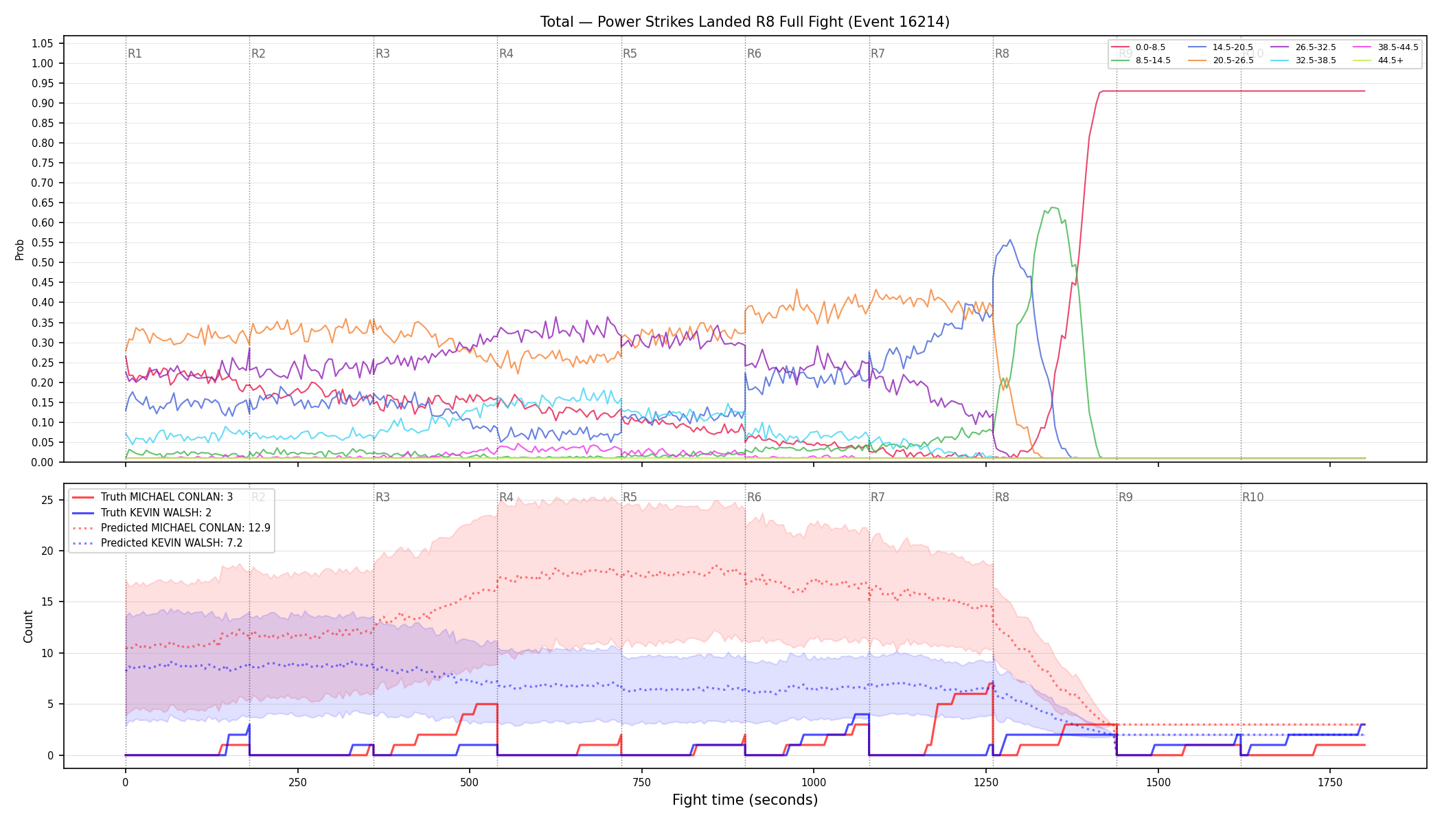 Stats/Round/Total Bins/Power Strikes Landed/Round 08/16214 Round 08 Fight — Prod