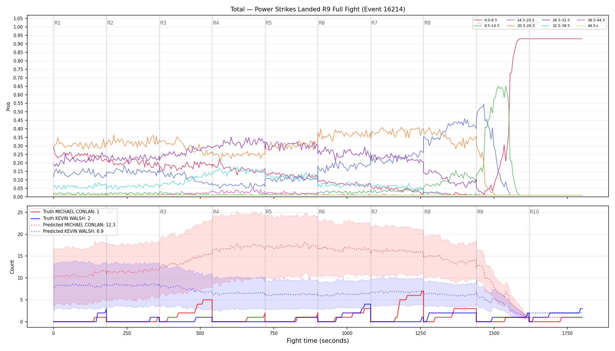 Stats/Round/Total Bins/Power Strikes Landed/Round 09/16214 Round 09 Fight — Prod