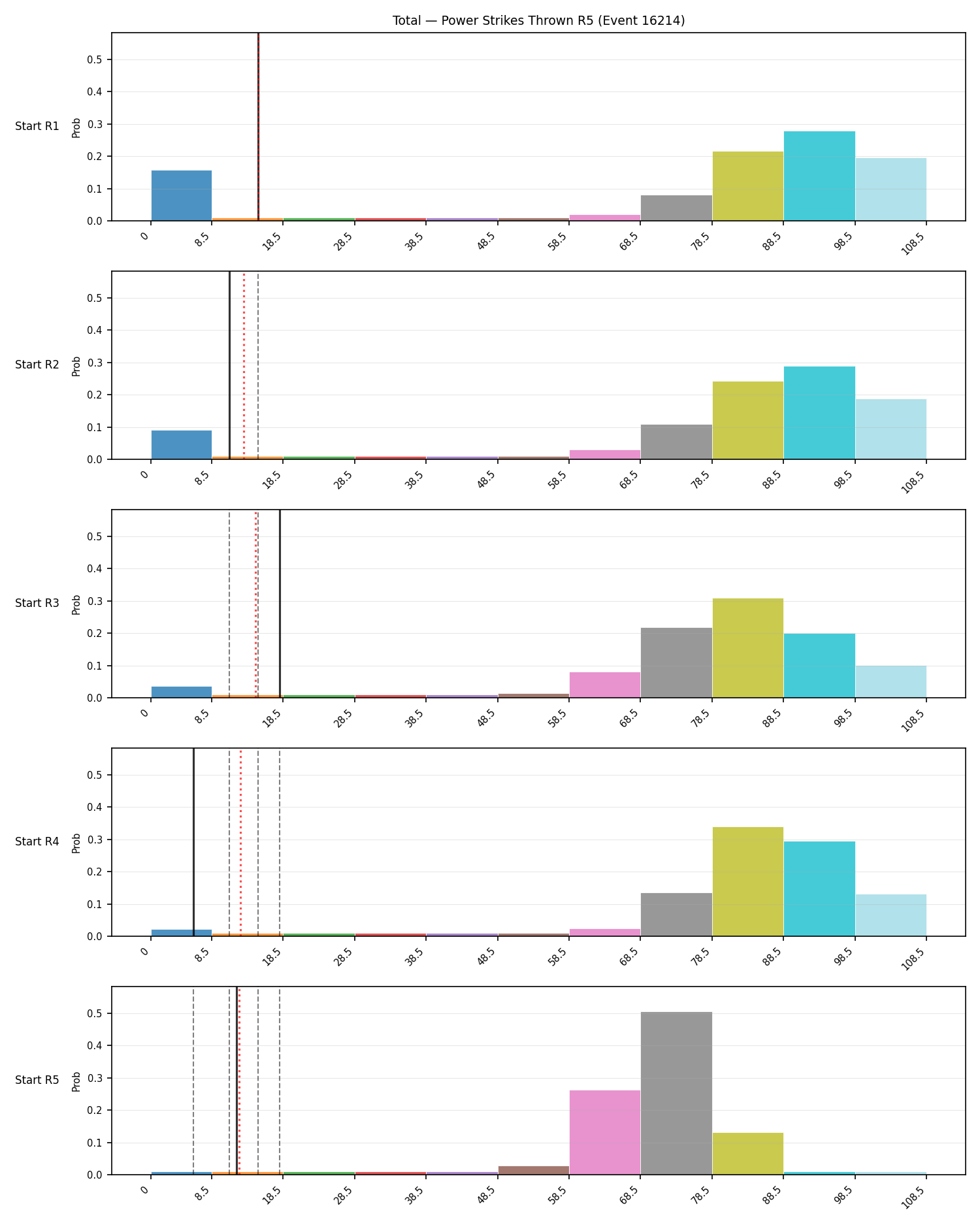 Stats/Round/Total Bins/Power Strikes Thrown/Round 05/16214 Round 05 Snapshots — Prod