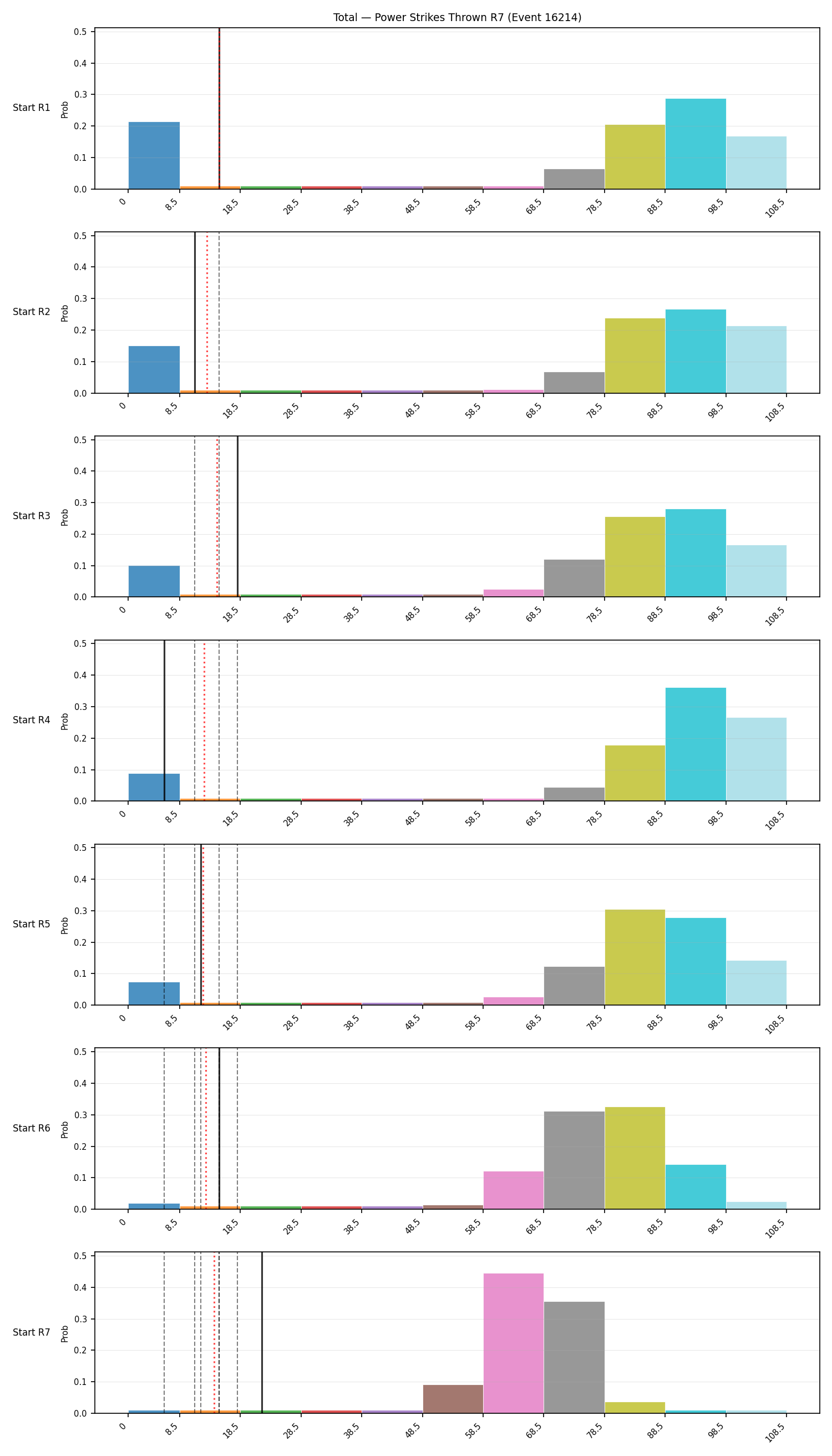 Stats/Round/Total Bins/Power Strikes Thrown/Round 07/16214 Round 07 Snapshots — Prod