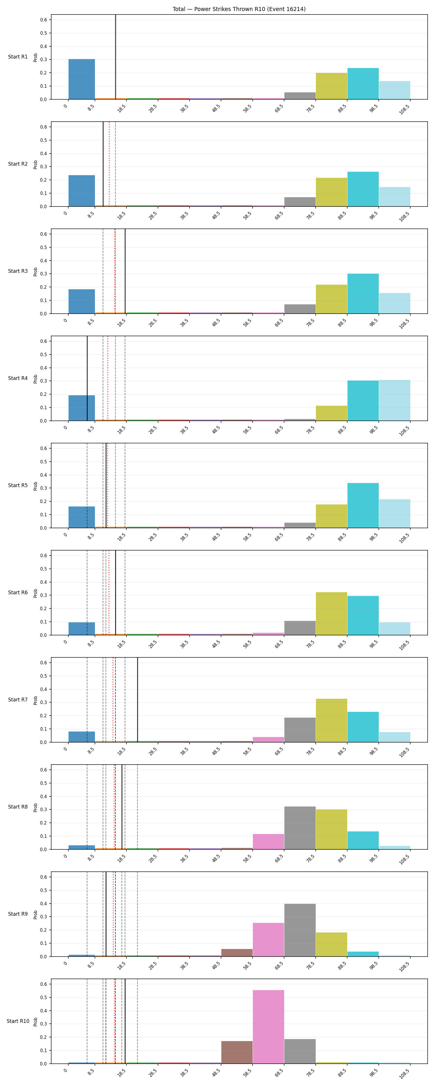 Stats/Round/Total Bins/Power Strikes Thrown/Round 10/16214 Round 10 Snapshots — Prod