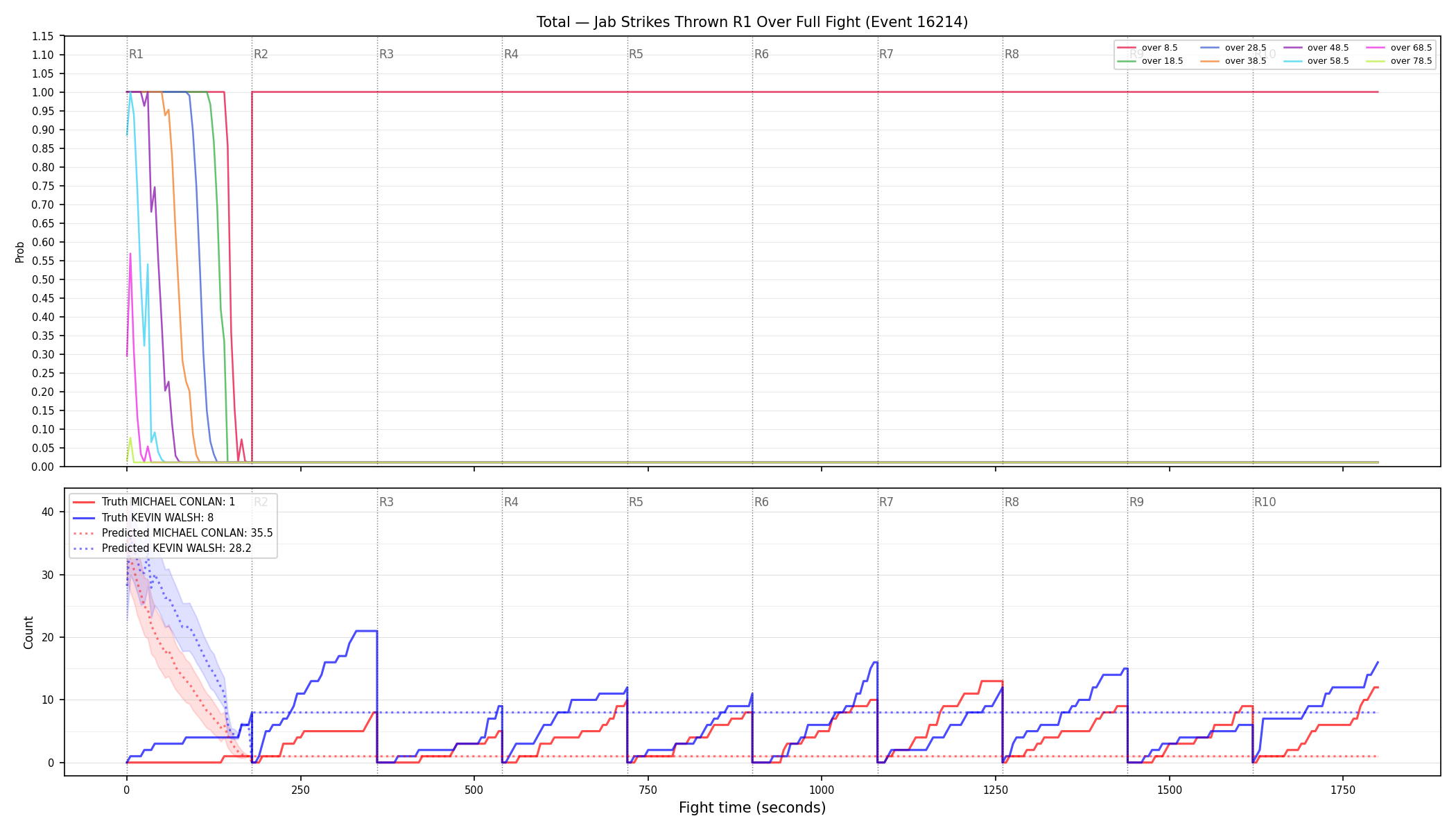 Stats/Round/Total Overs/Jab Strikes Thrown/Round 01/16214 Round 01 Over Fight — Prod