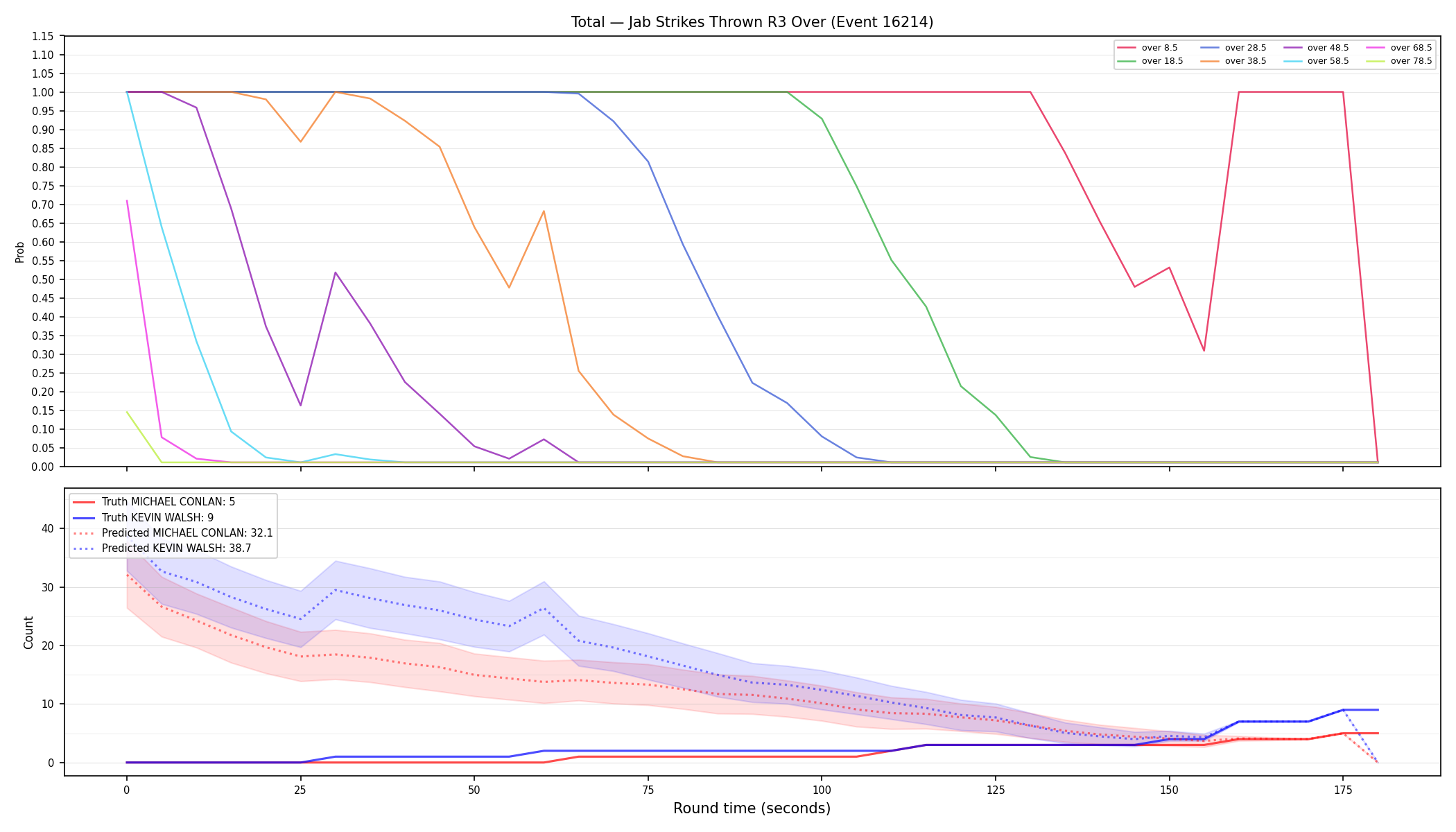 Stats/Round/Total Overs/Jab Strikes Thrown/Round 03/16214 Round 03 Over — Prod