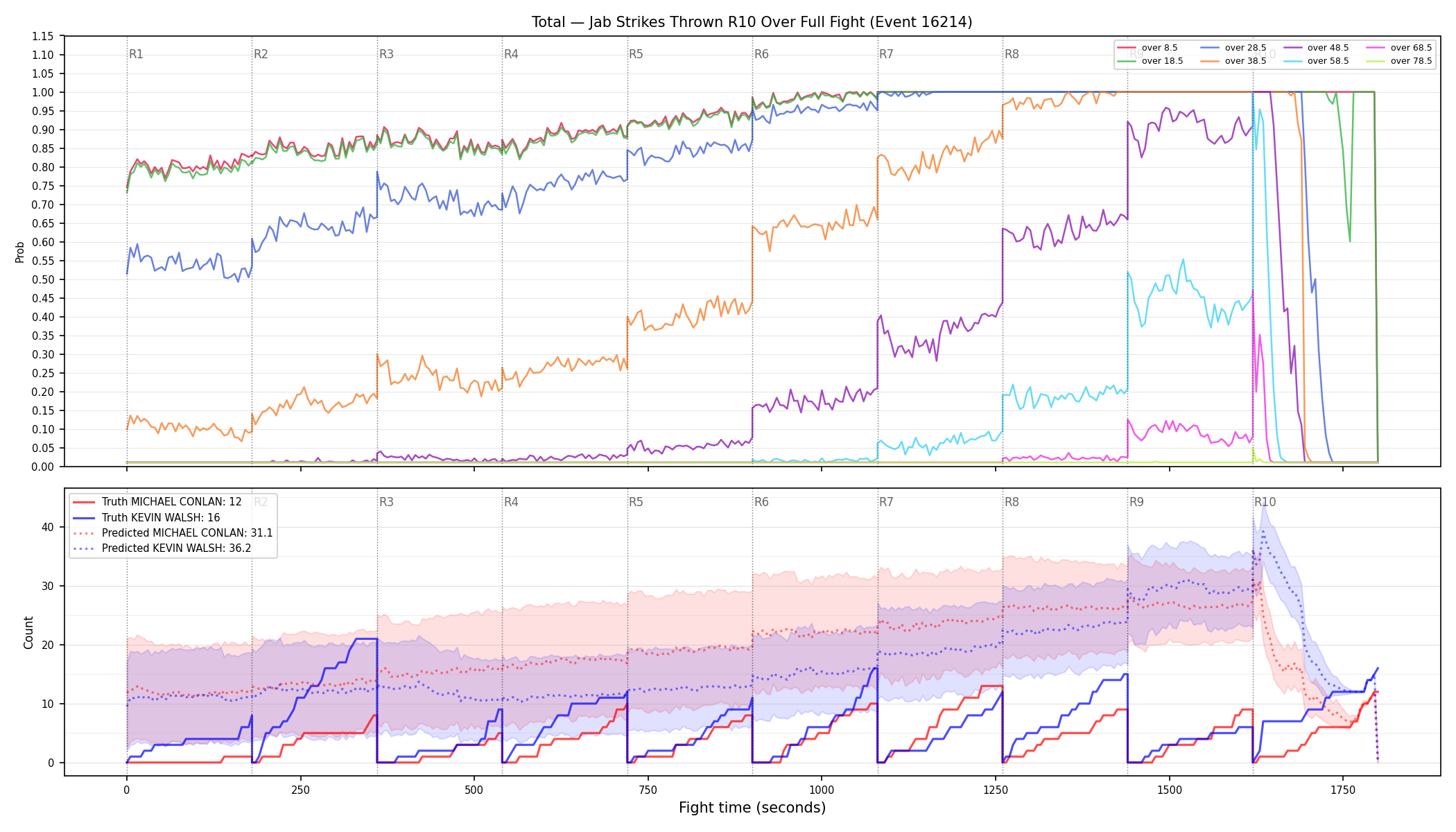 Stats/Round/Total Overs/Jab Strikes Thrown/Round 10/16214 Round 10 Over Fight — Prod