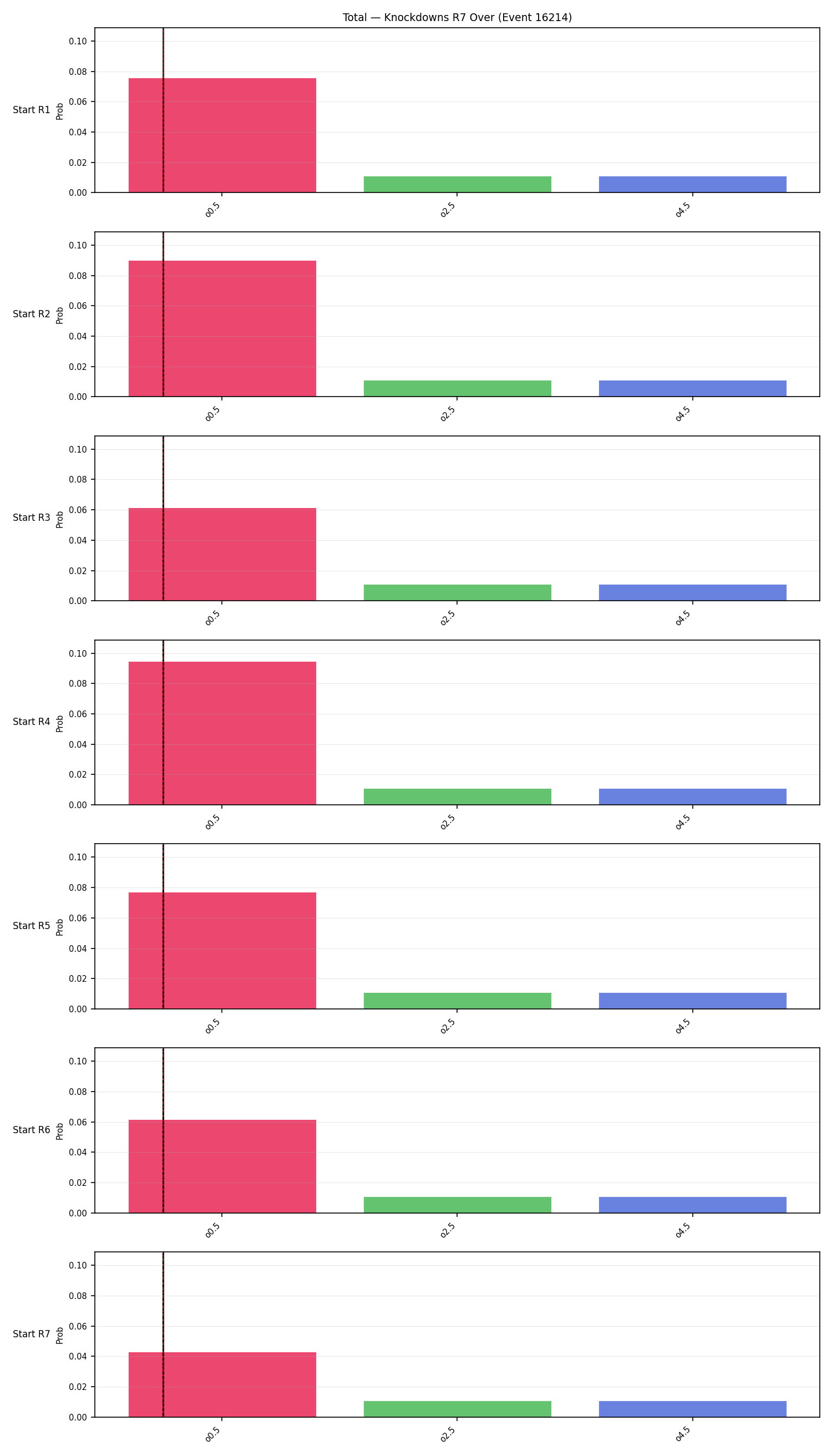 Stats/Round/Total Overs/Knockdowns/Round 07/16214 Round 07 Over Snapshots — Prod