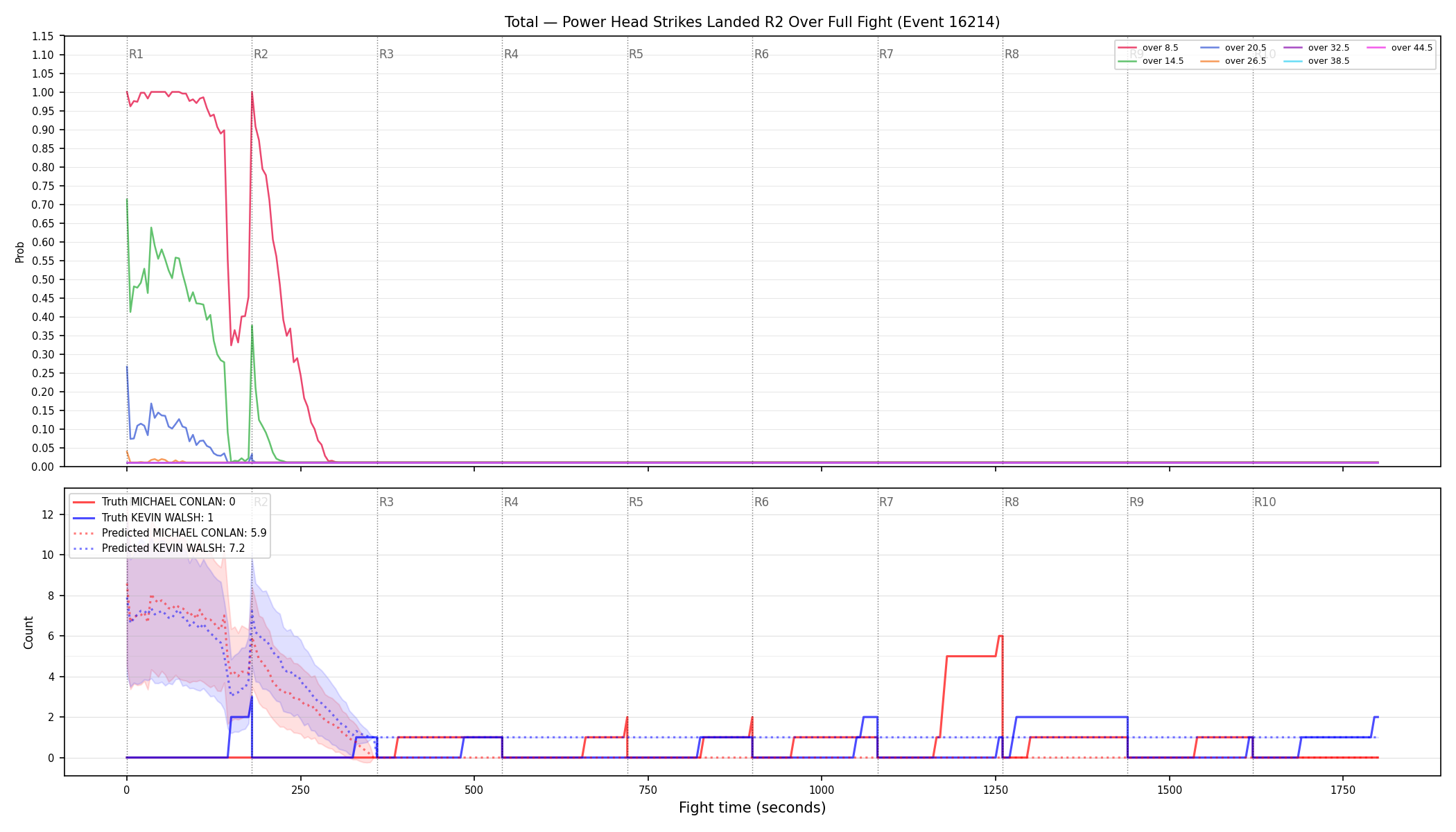 Stats/Round/Total Overs/Power Head Strikes Landed/Round 02/16214 Round 02 Over Fight — Prod