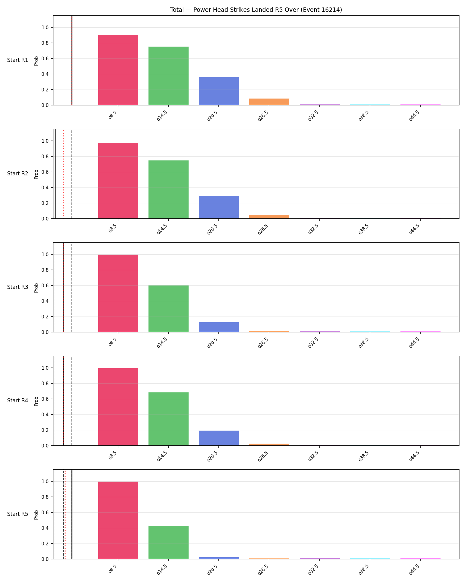 Stats/Round/Total Overs/Power Head Strikes Landed/Round 05/16214 Round 05 Over Snapshots — Prod