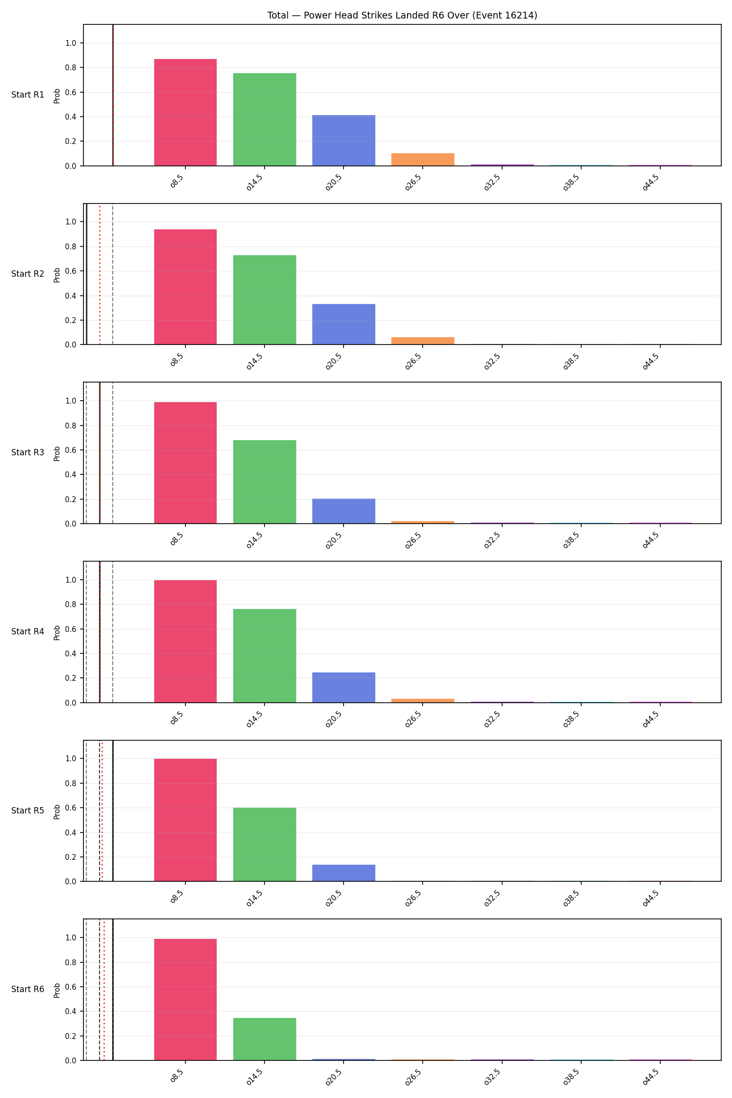 Stats/Round/Total Overs/Power Head Strikes Landed/Round 06/16214 Round 06 Over Snapshots — Prod