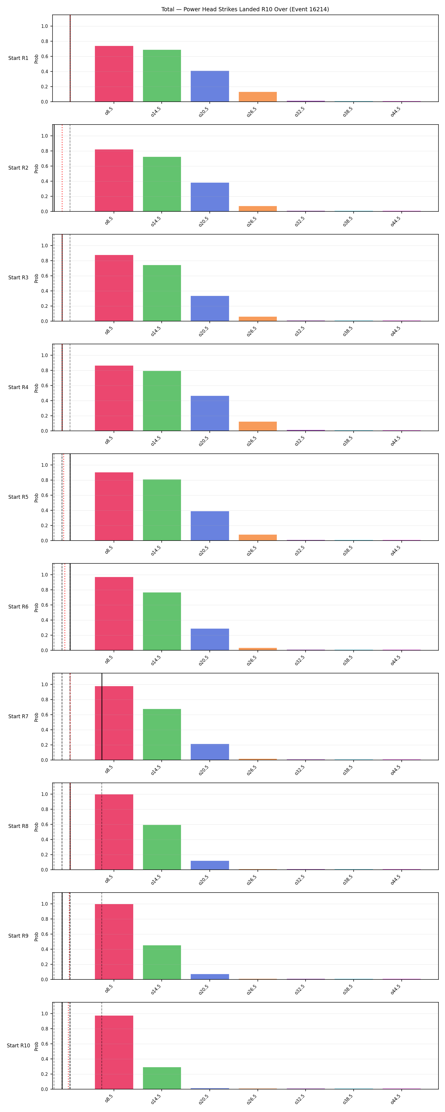 Stats/Round/Total Overs/Power Head Strikes Landed/Round 10/16214 Round 10 Over Snapshots — Prod
